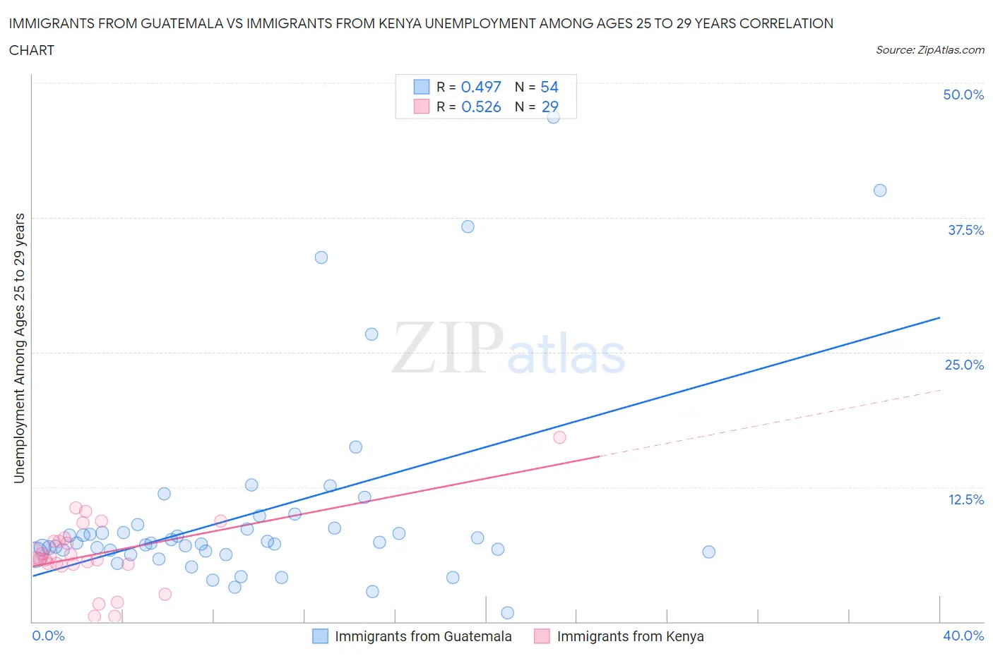 Immigrants from Guatemala vs Immigrants from Kenya Unemployment Among Ages 25 to 29 years