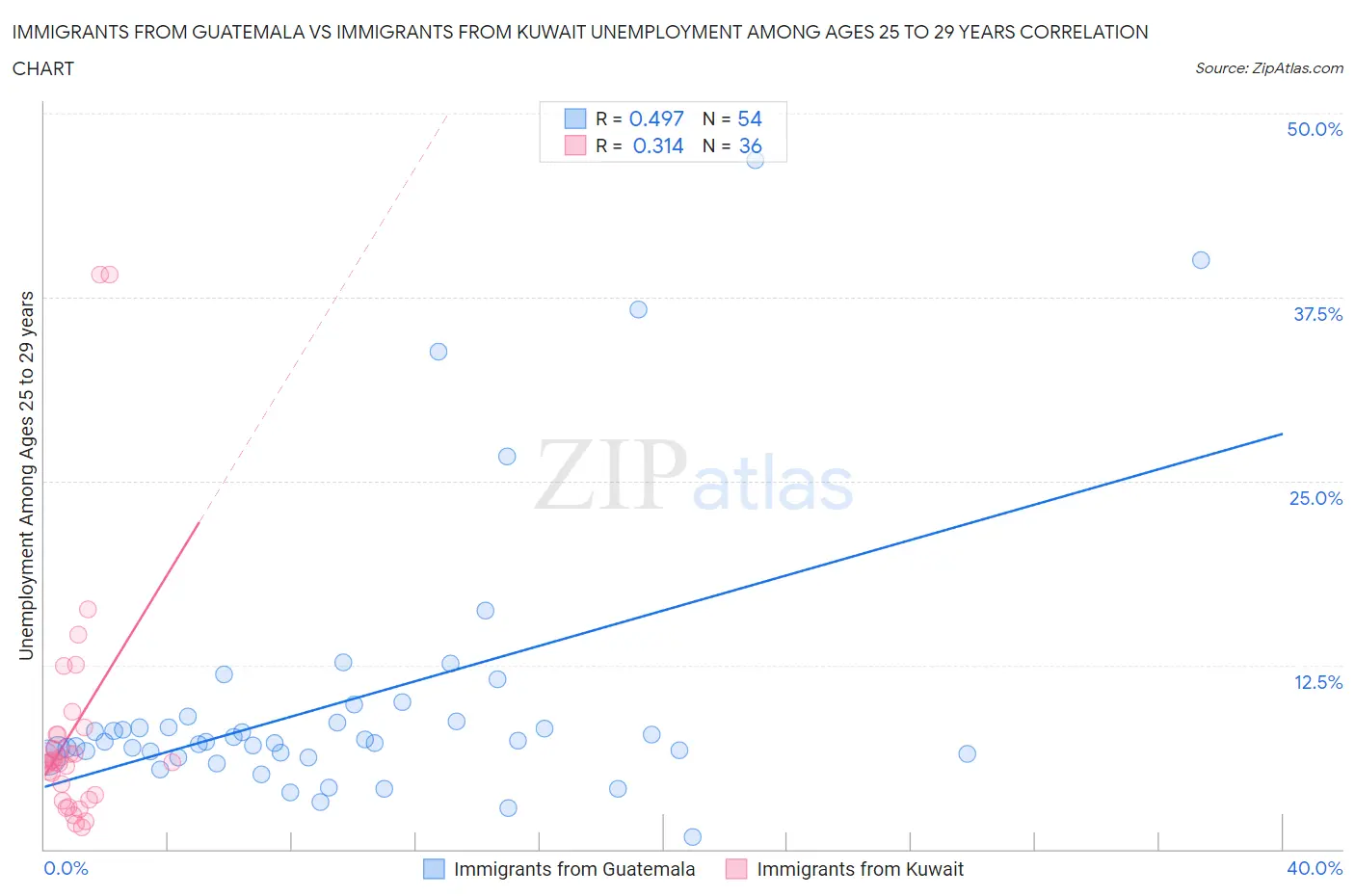 Immigrants from Guatemala vs Immigrants from Kuwait Unemployment Among Ages 25 to 29 years