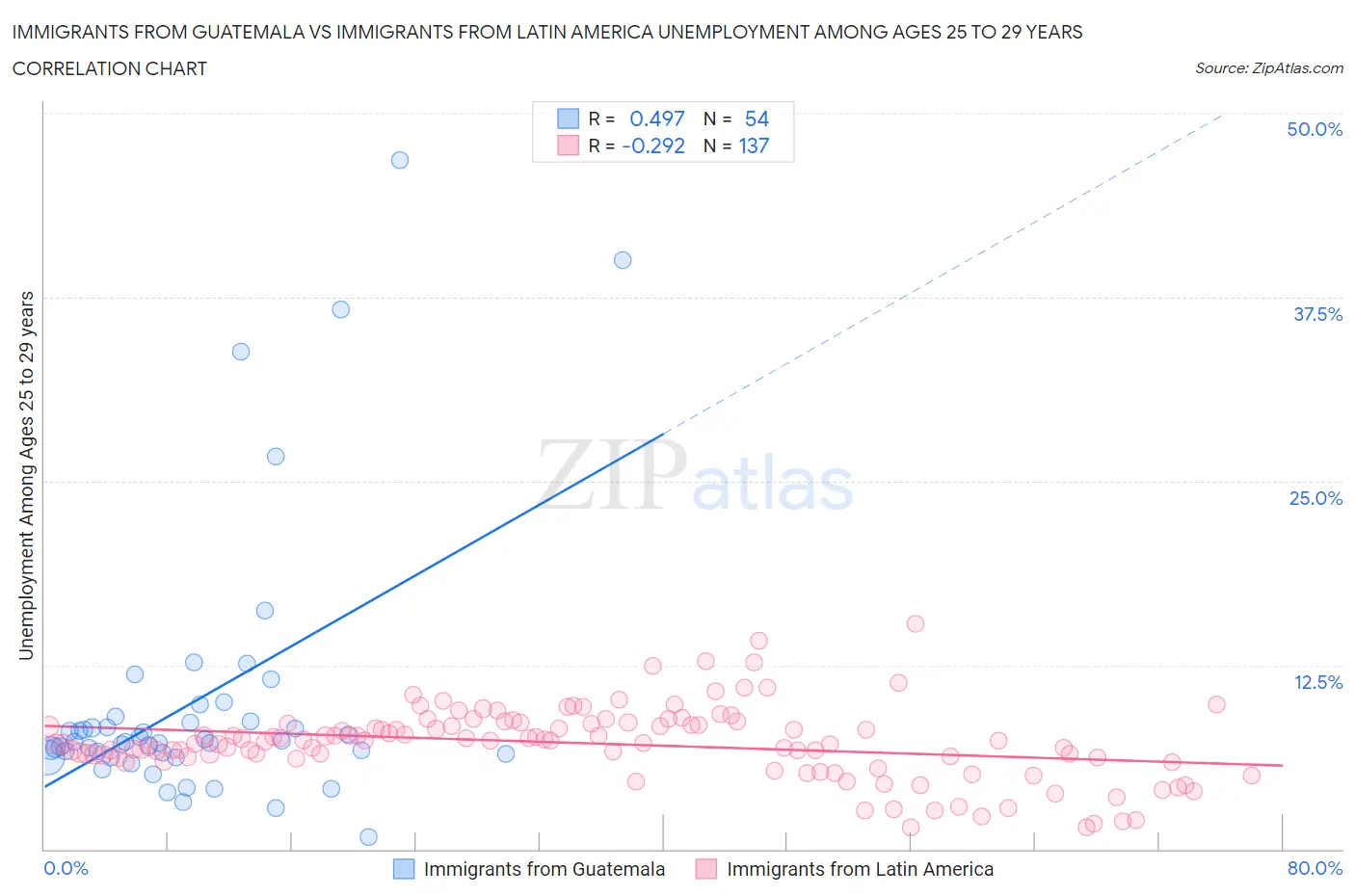 Immigrants from Guatemala vs Immigrants from Latin America Unemployment Among Ages 25 to 29 years