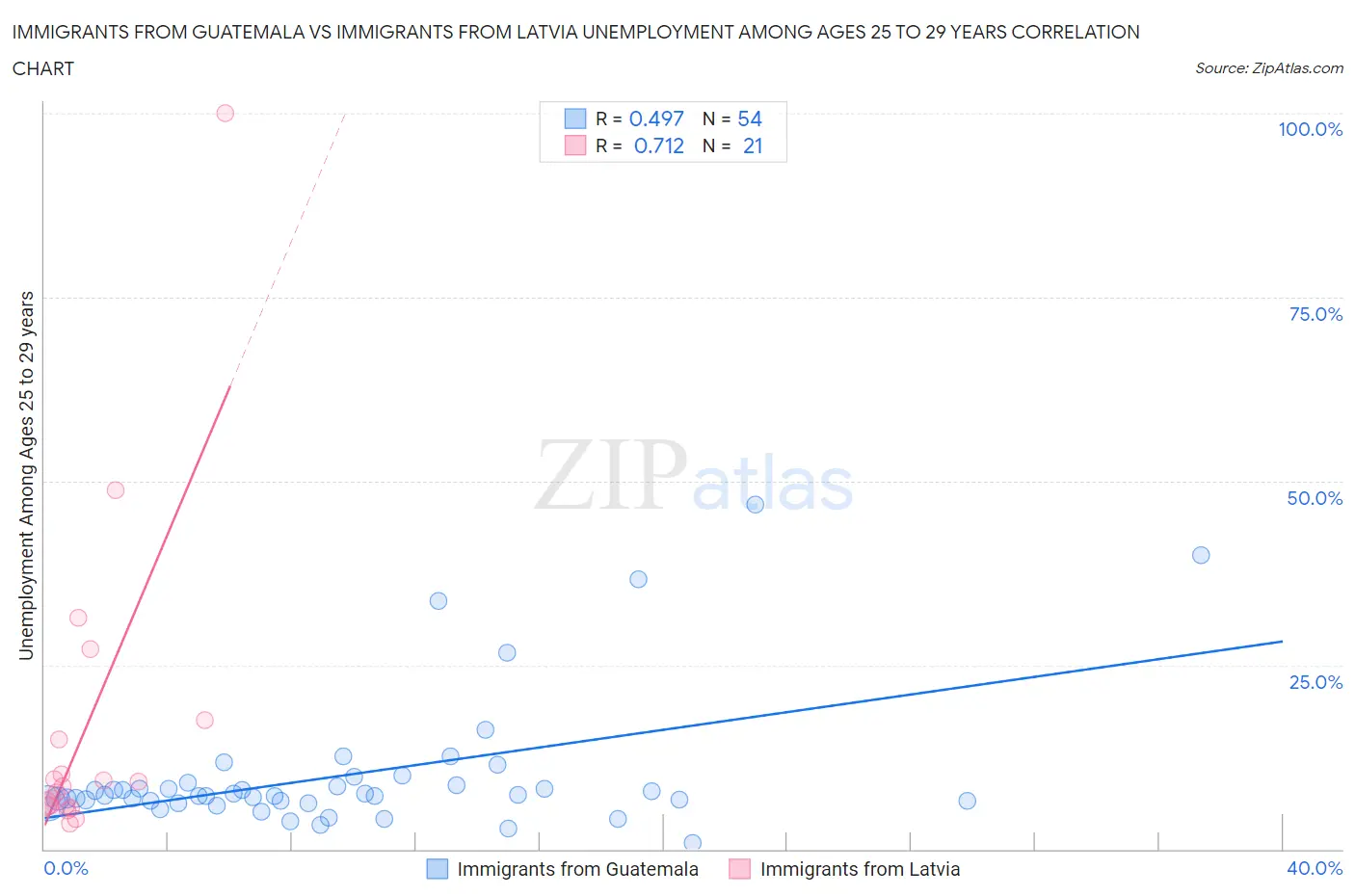 Immigrants from Guatemala vs Immigrants from Latvia Unemployment Among Ages 25 to 29 years