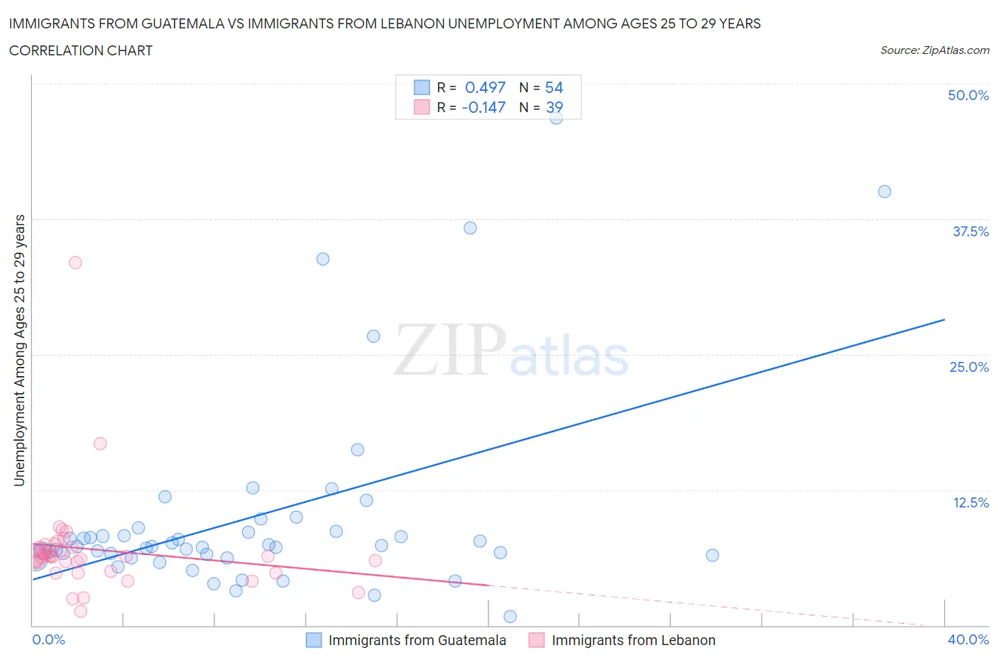 Immigrants from Guatemala vs Immigrants from Lebanon Unemployment Among Ages 25 to 29 years