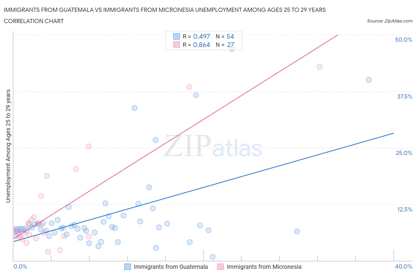 Immigrants from Guatemala vs Immigrants from Micronesia Unemployment Among Ages 25 to 29 years