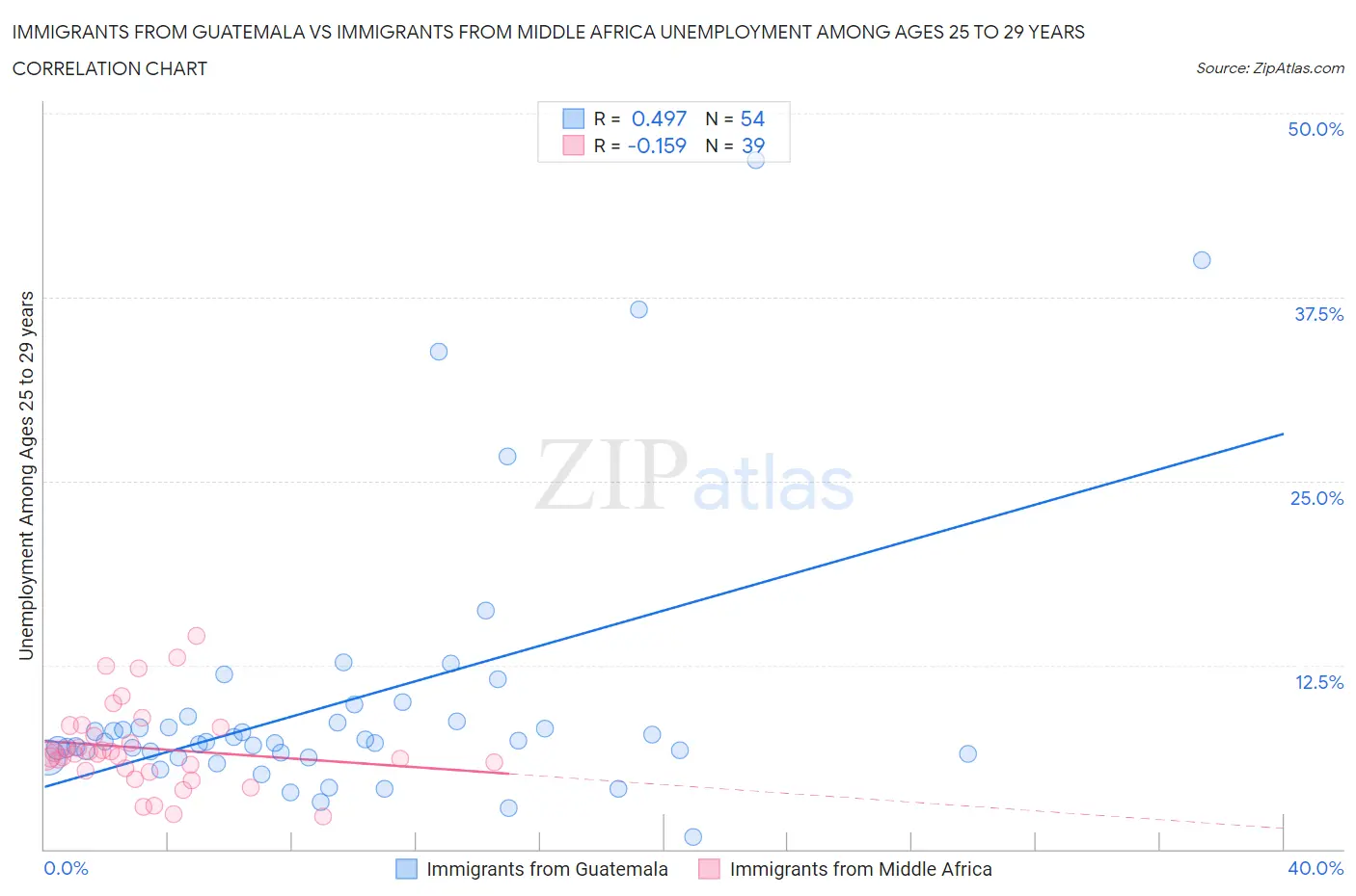 Immigrants from Guatemala vs Immigrants from Middle Africa Unemployment Among Ages 25 to 29 years