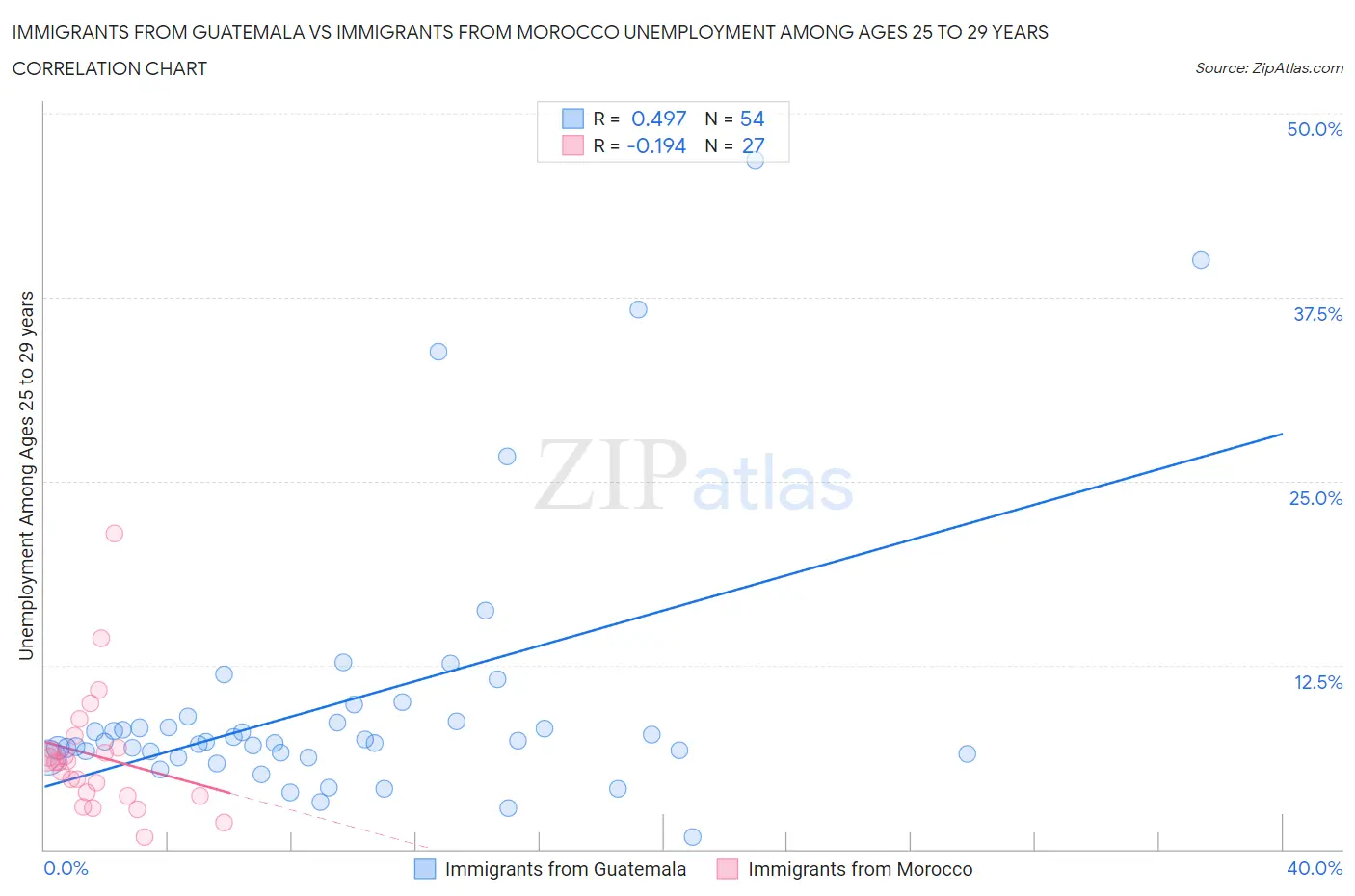 Immigrants from Guatemala vs Immigrants from Morocco Unemployment Among Ages 25 to 29 years