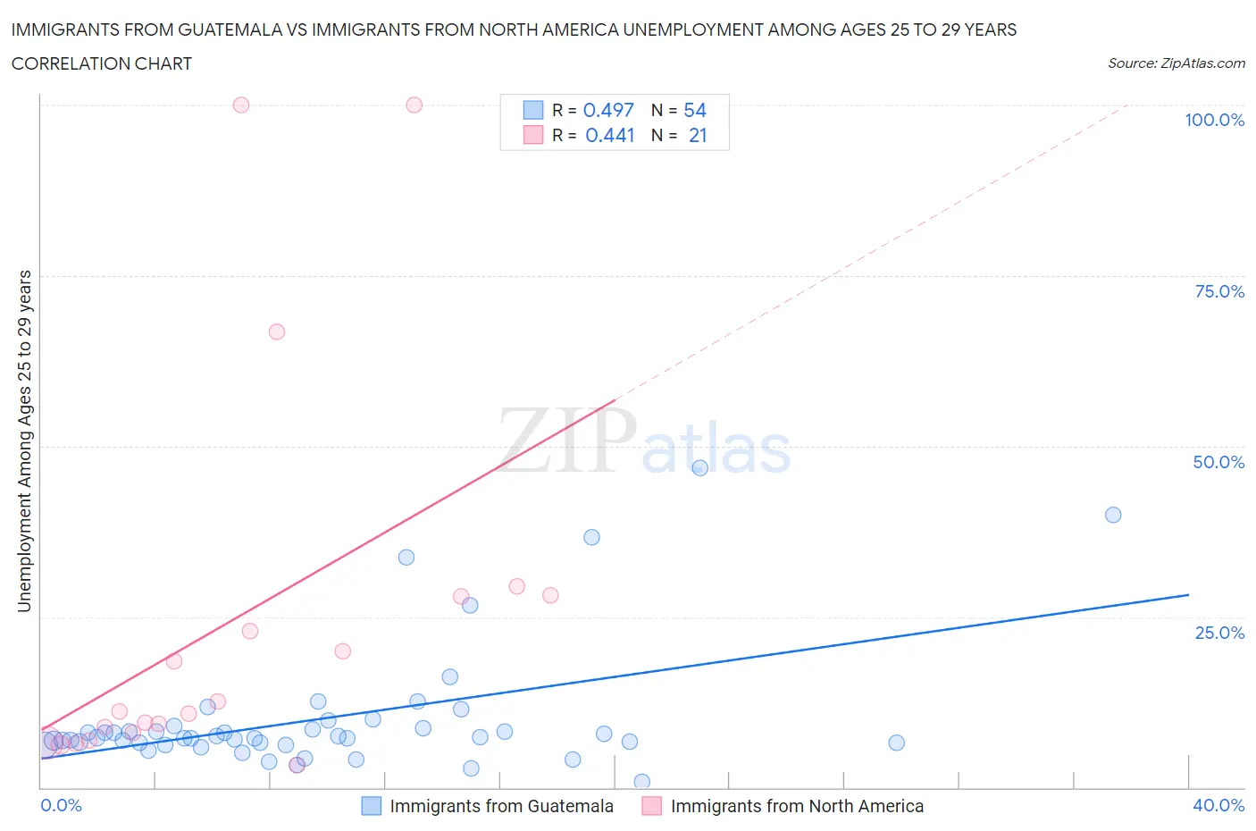Immigrants from Guatemala vs Immigrants from North America Unemployment Among Ages 25 to 29 years