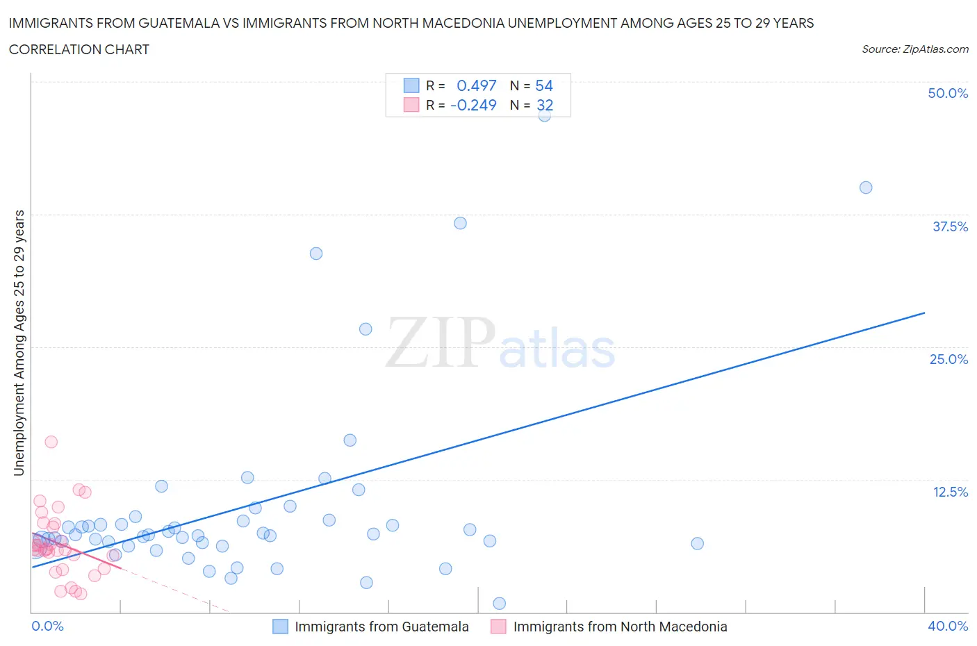 Immigrants from Guatemala vs Immigrants from North Macedonia Unemployment Among Ages 25 to 29 years