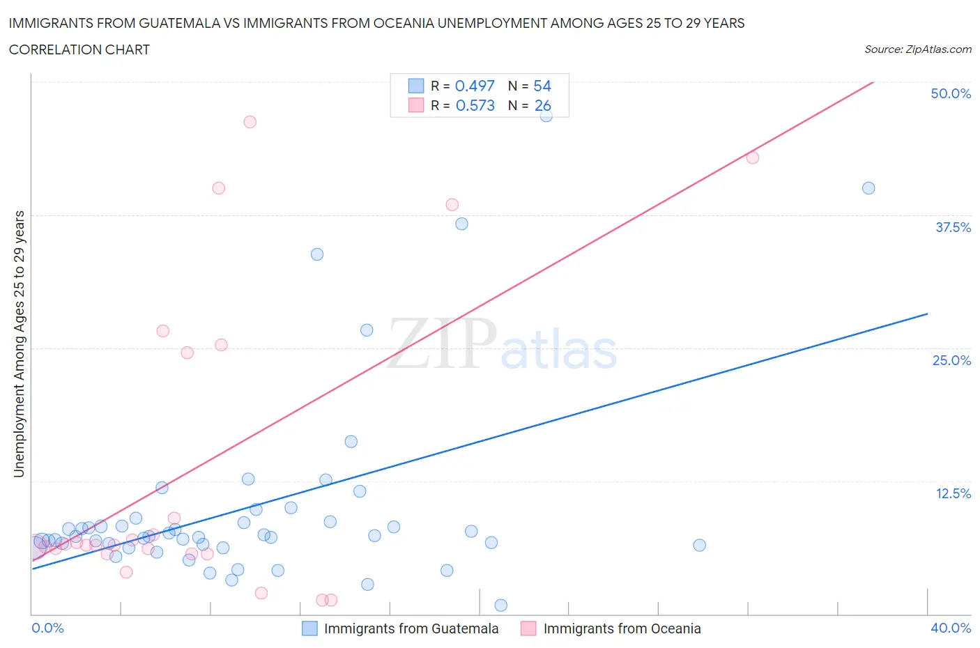 Immigrants from Guatemala vs Immigrants from Oceania Unemployment Among Ages 25 to 29 years