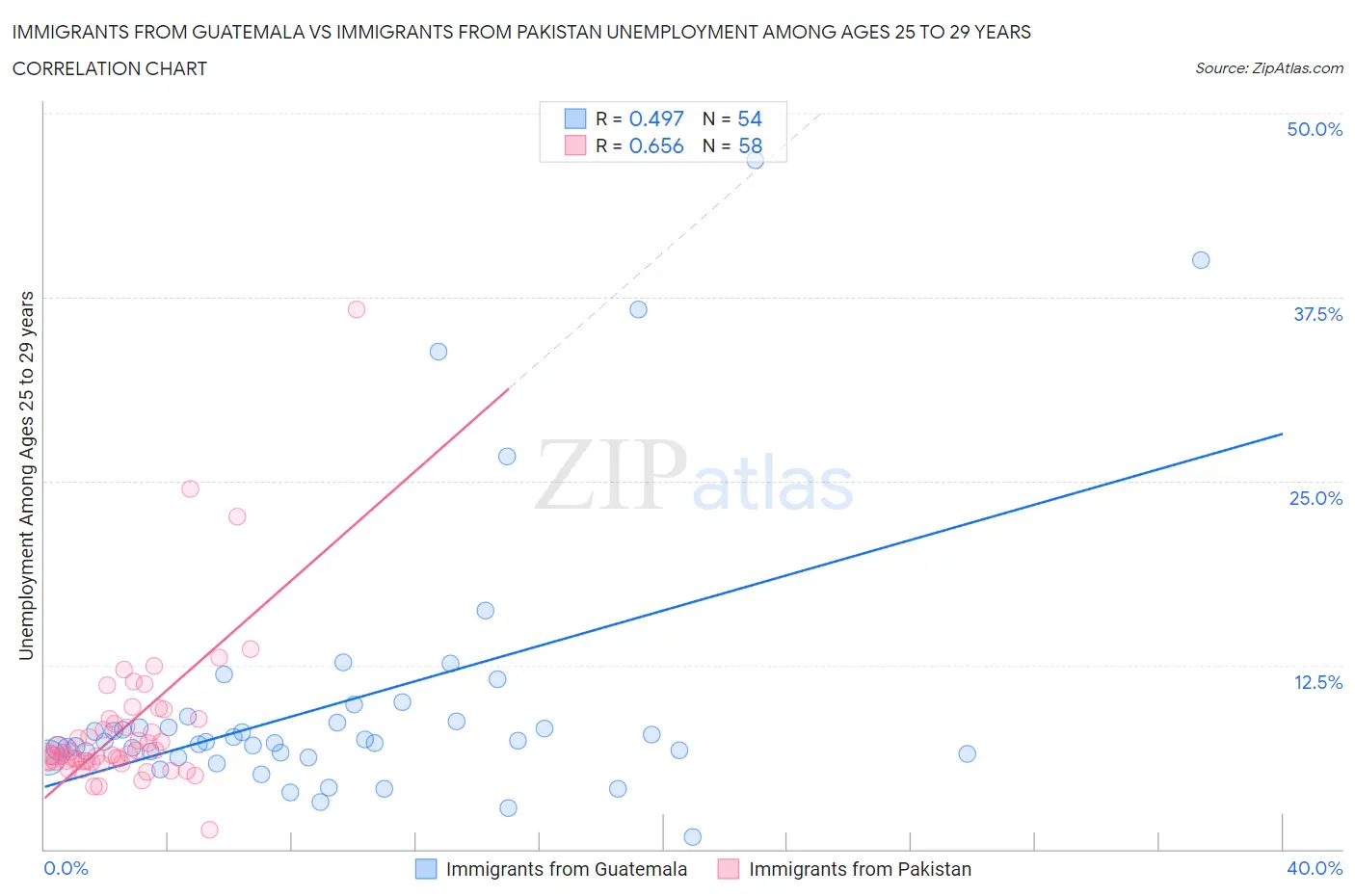 Immigrants from Guatemala vs Immigrants from Pakistan Unemployment Among Ages 25 to 29 years