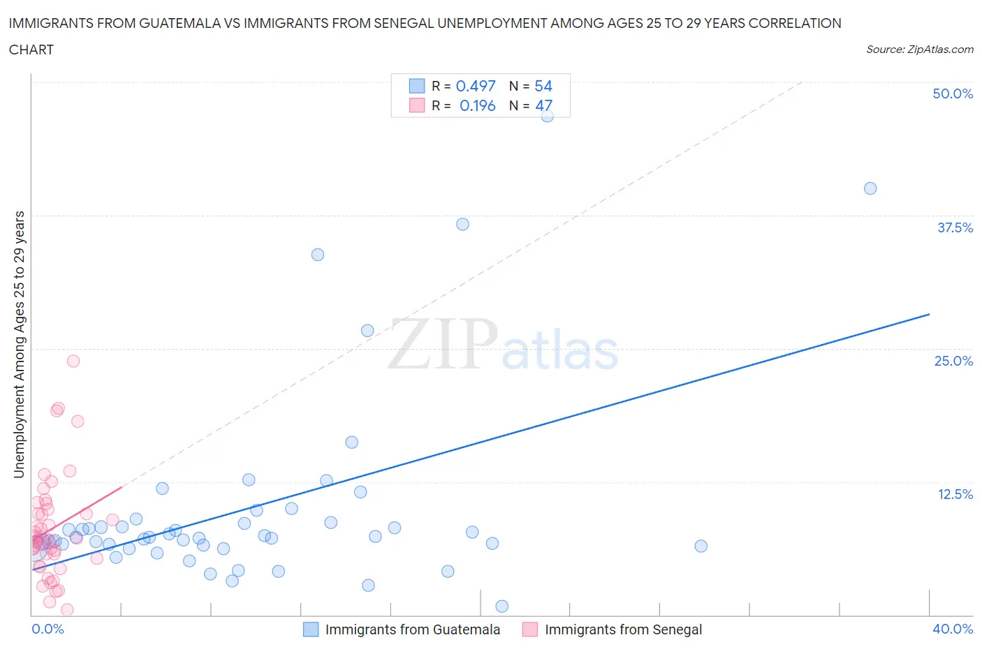 Immigrants from Guatemala vs Immigrants from Senegal Unemployment Among Ages 25 to 29 years