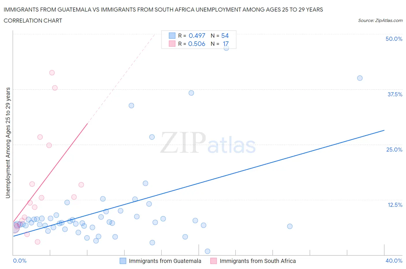 Immigrants from Guatemala vs Immigrants from South Africa Unemployment Among Ages 25 to 29 years