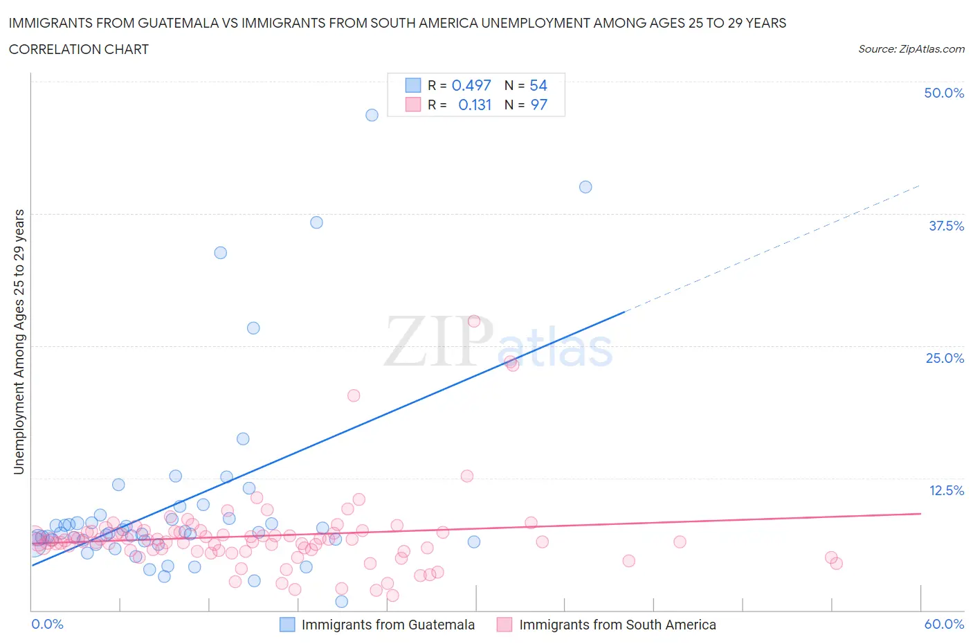 Immigrants from Guatemala vs Immigrants from South America Unemployment Among Ages 25 to 29 years