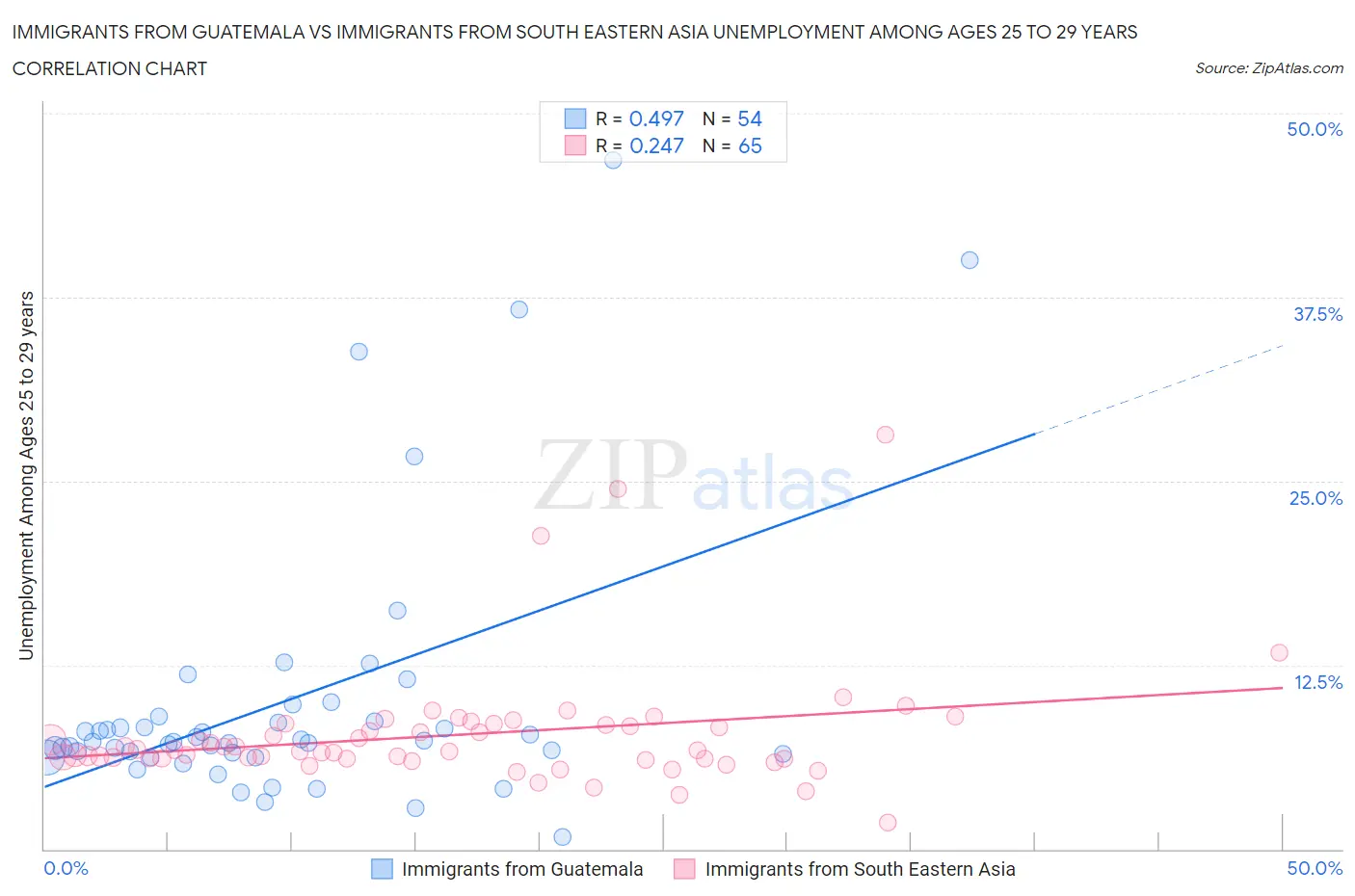 Immigrants from Guatemala vs Immigrants from South Eastern Asia Unemployment Among Ages 25 to 29 years