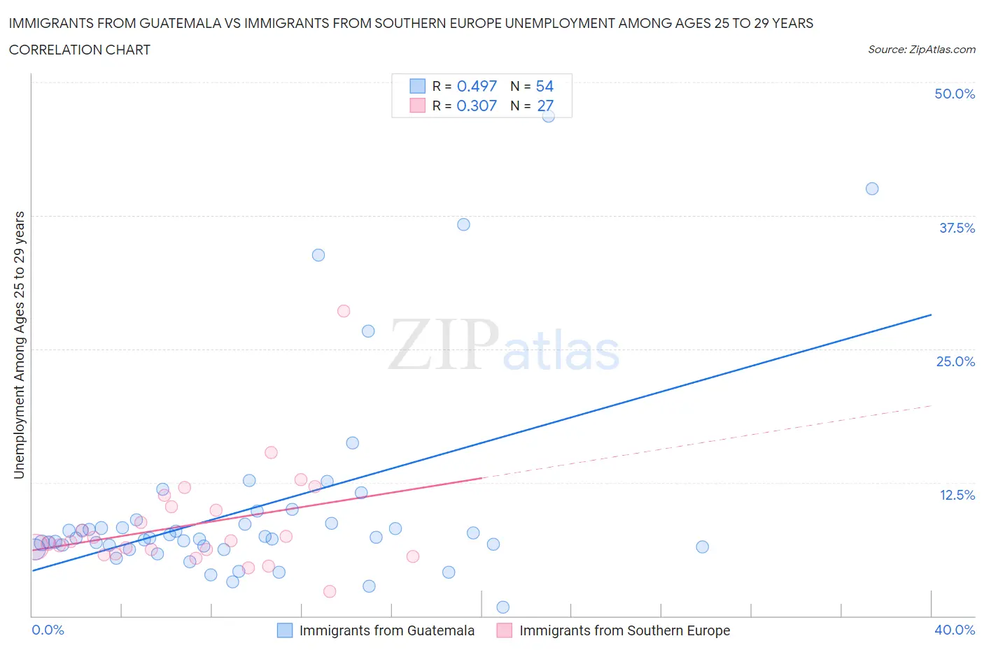 Immigrants from Guatemala vs Immigrants from Southern Europe Unemployment Among Ages 25 to 29 years