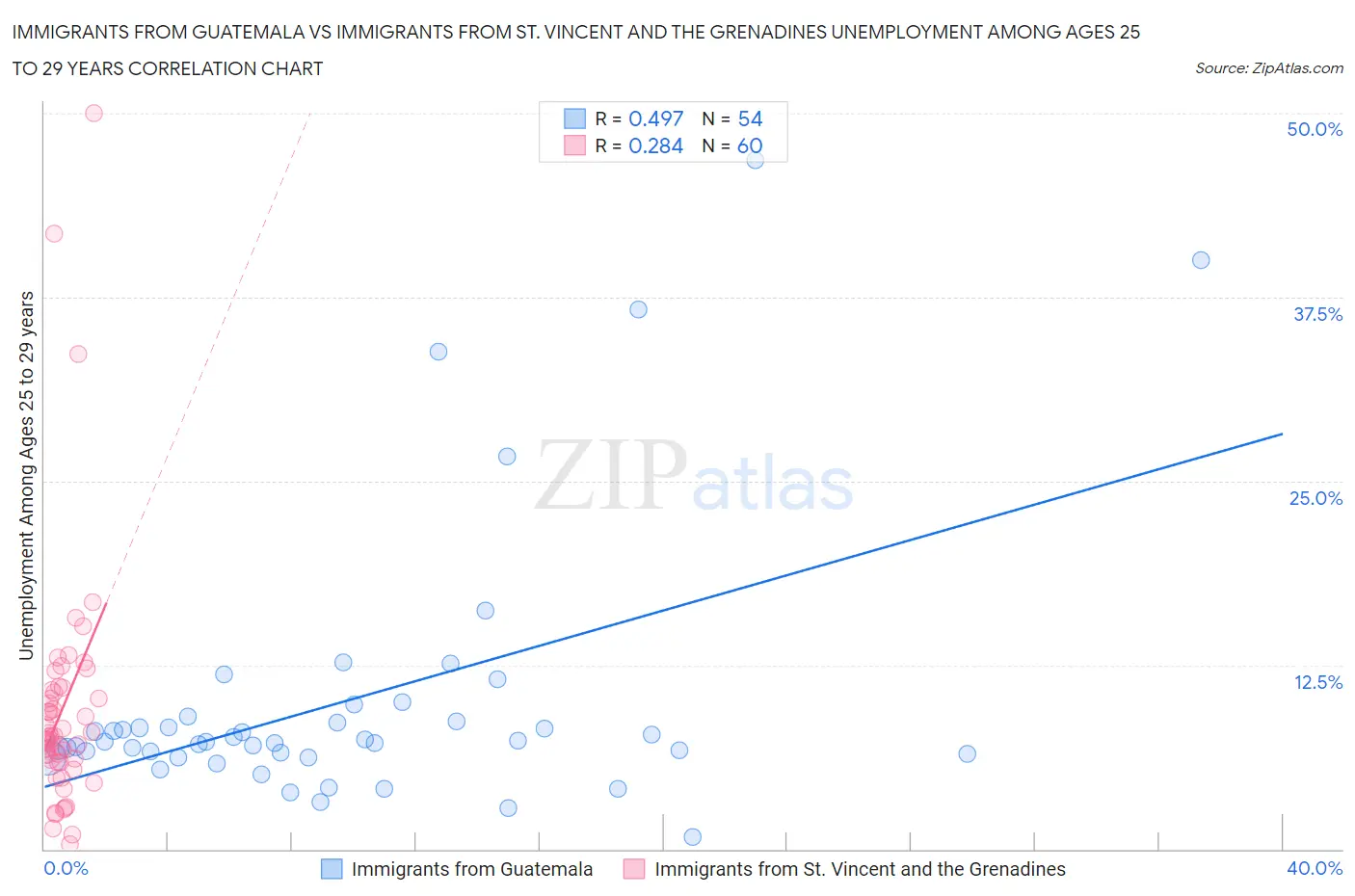 Immigrants from Guatemala vs Immigrants from St. Vincent and the Grenadines Unemployment Among Ages 25 to 29 years