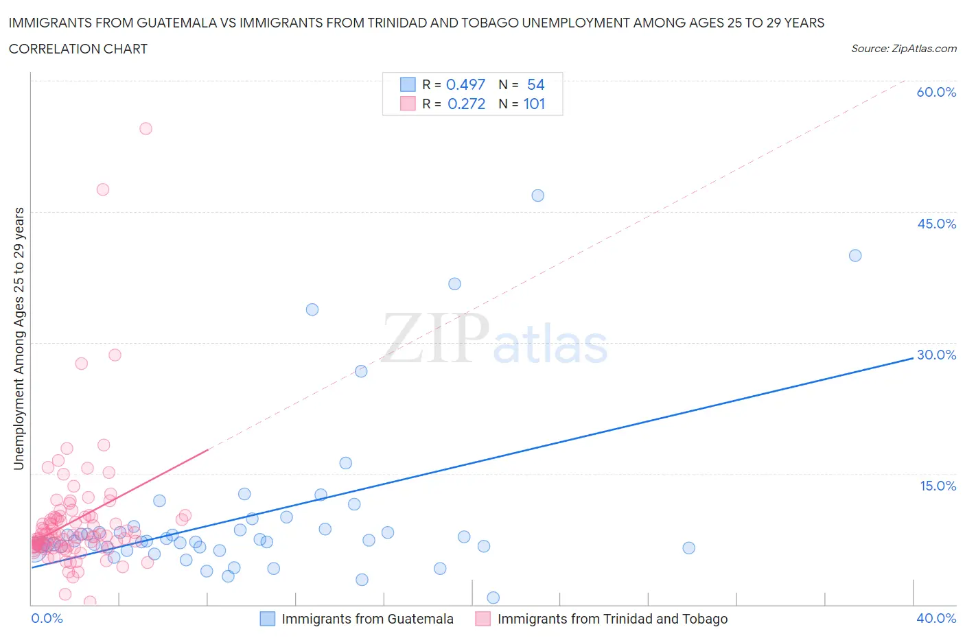 Immigrants from Guatemala vs Immigrants from Trinidad and Tobago Unemployment Among Ages 25 to 29 years