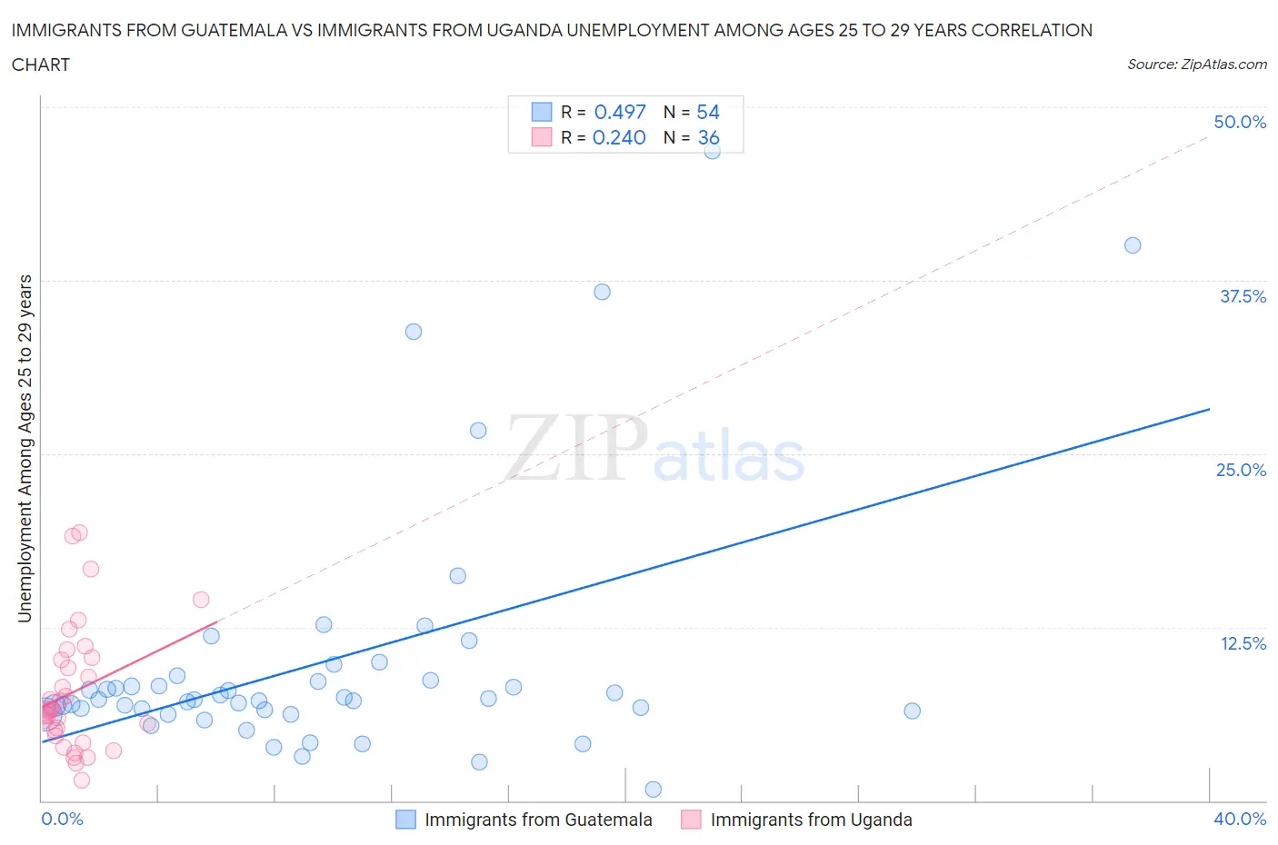 Immigrants from Guatemala vs Immigrants from Uganda Unemployment Among Ages 25 to 29 years