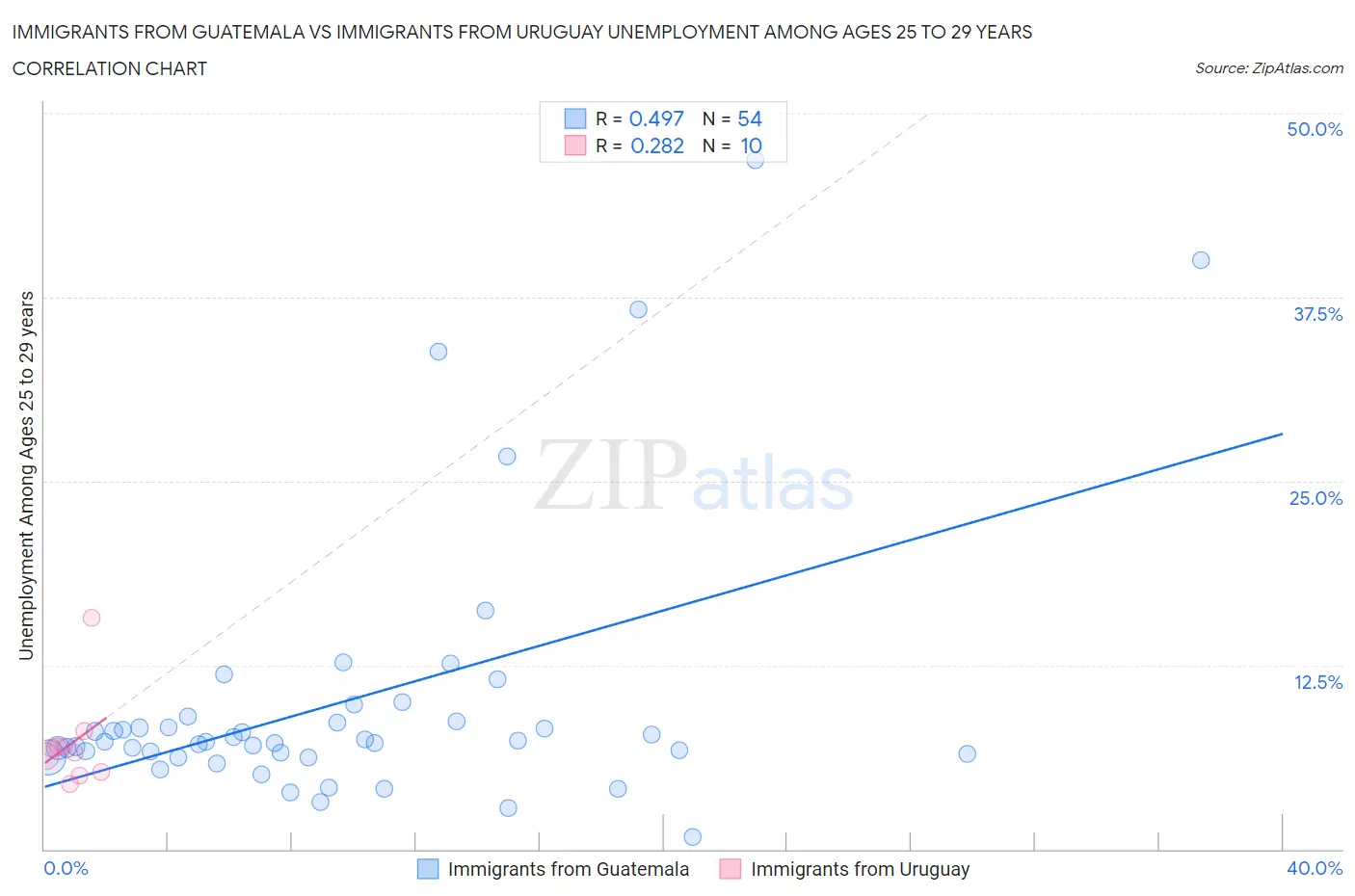 Immigrants from Guatemala vs Immigrants from Uruguay Unemployment Among Ages 25 to 29 years
