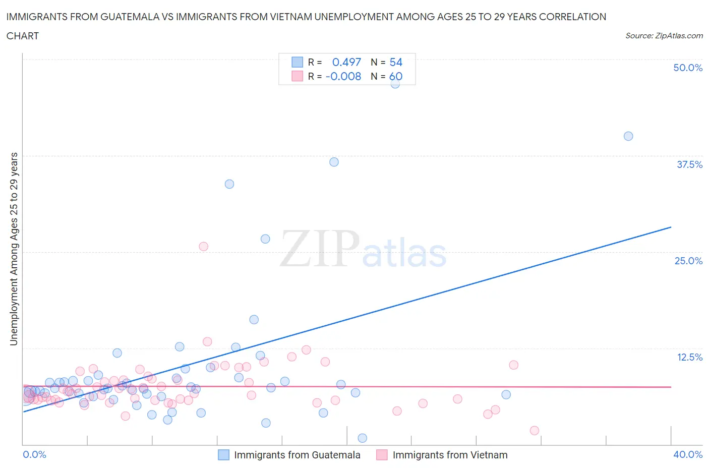 Immigrants from Guatemala vs Immigrants from Vietnam Unemployment Among Ages 25 to 29 years