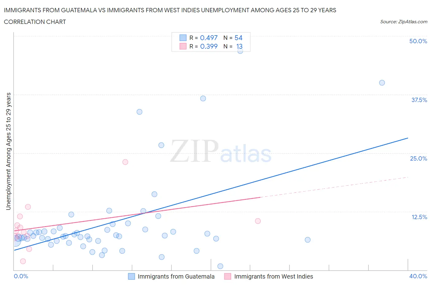 Immigrants from Guatemala vs Immigrants from West Indies Unemployment Among Ages 25 to 29 years