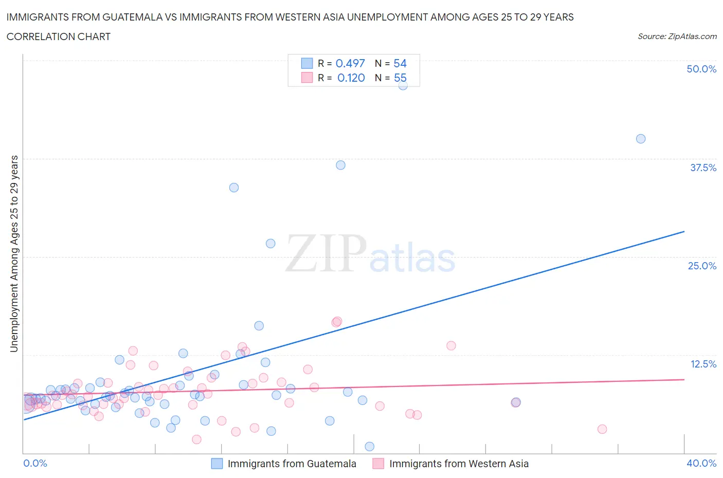 Immigrants from Guatemala vs Immigrants from Western Asia Unemployment Among Ages 25 to 29 years
