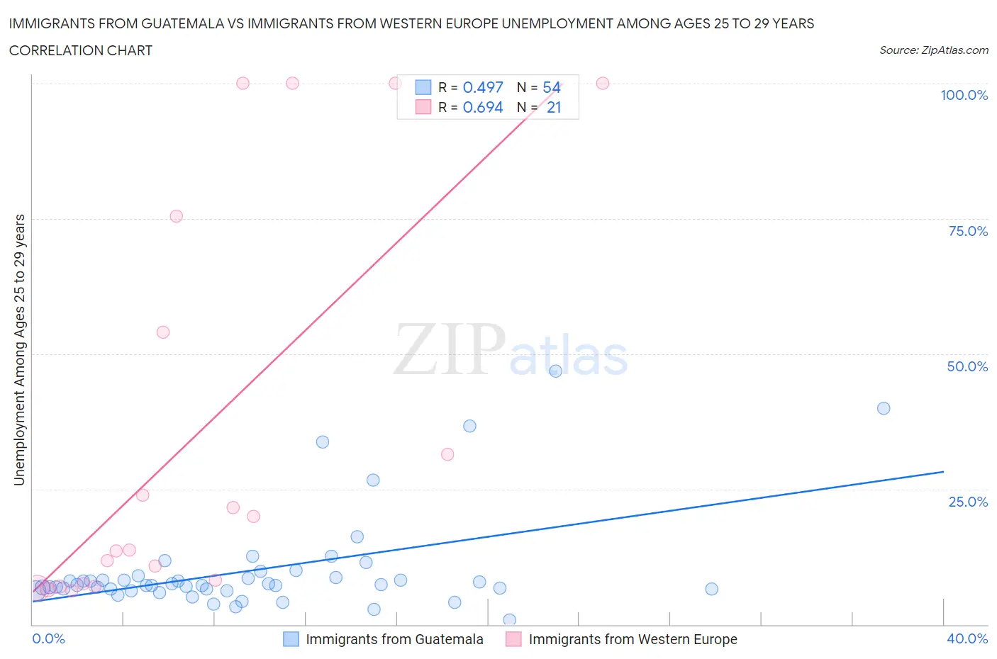 Immigrants from Guatemala vs Immigrants from Western Europe Unemployment Among Ages 25 to 29 years