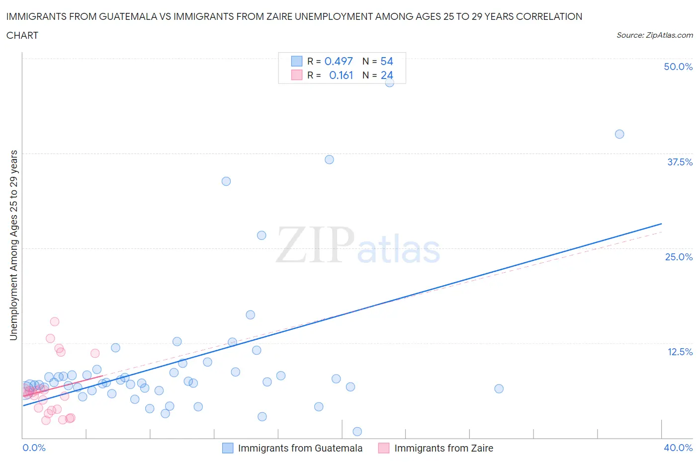 Immigrants from Guatemala vs Immigrants from Zaire Unemployment Among Ages 25 to 29 years