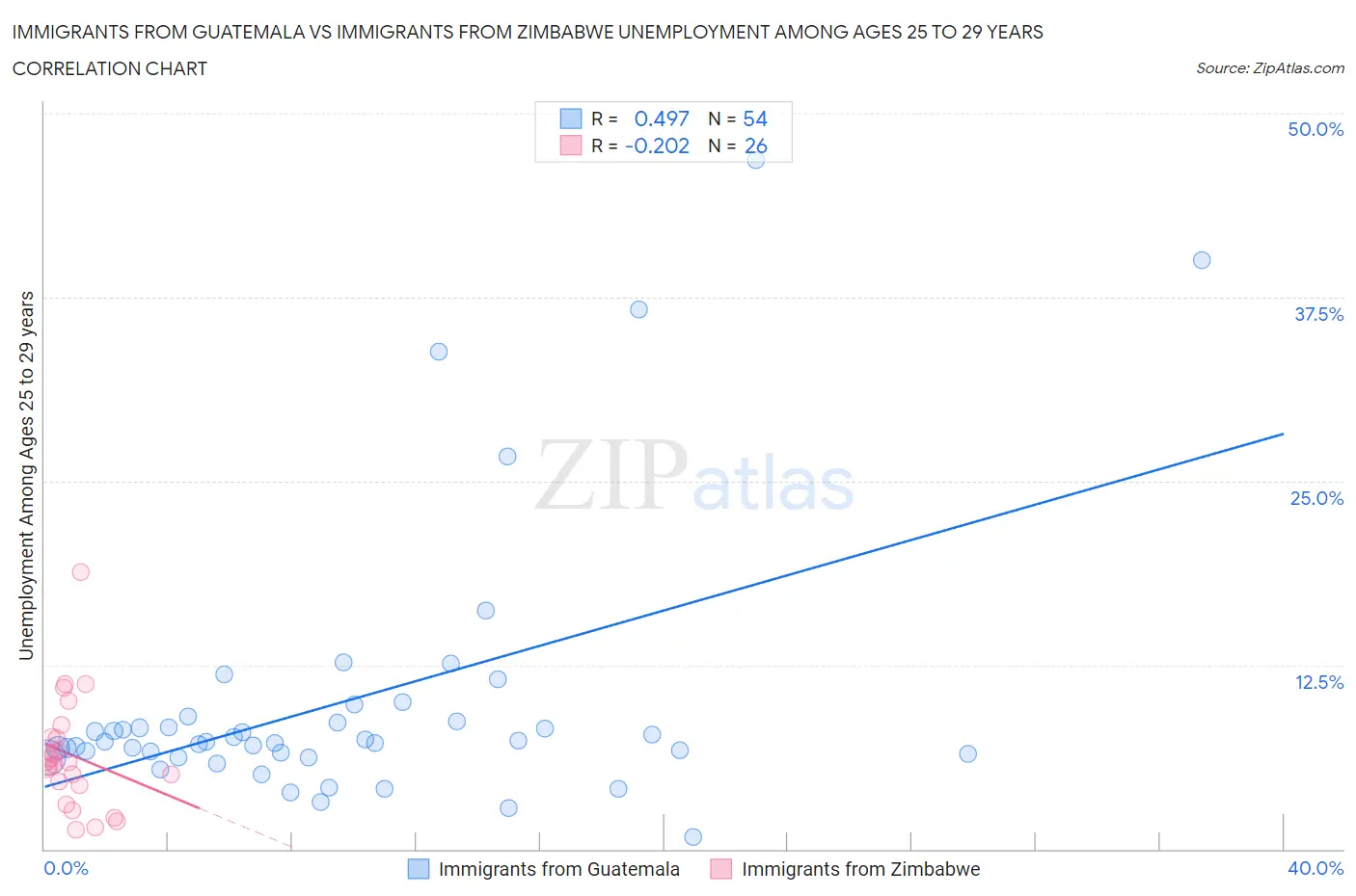 Immigrants from Guatemala vs Immigrants from Zimbabwe Unemployment Among Ages 25 to 29 years
