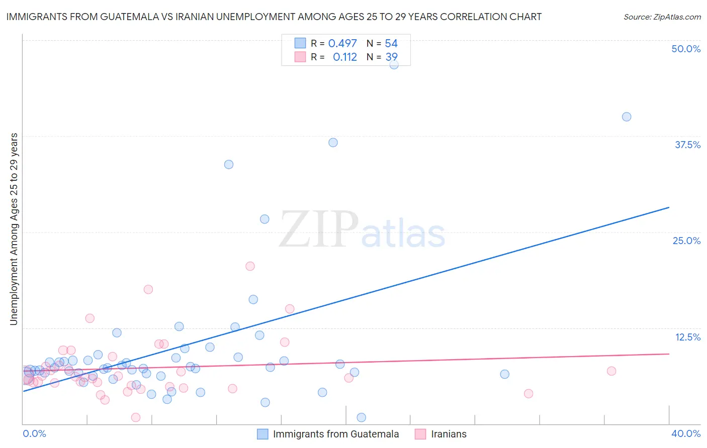 Immigrants from Guatemala vs Iranian Unemployment Among Ages 25 to 29 years