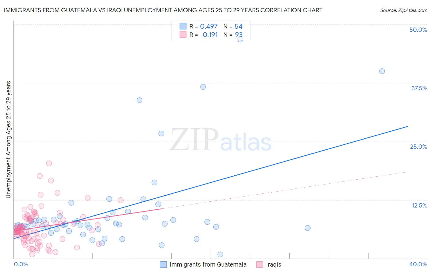 Immigrants from Guatemala vs Iraqi Unemployment Among Ages 25 to 29 years