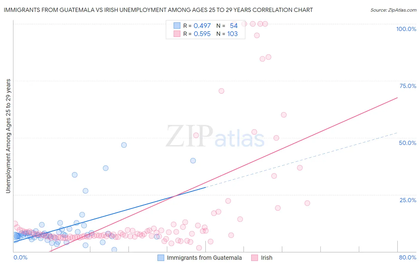 Immigrants from Guatemala vs Irish Unemployment Among Ages 25 to 29 years