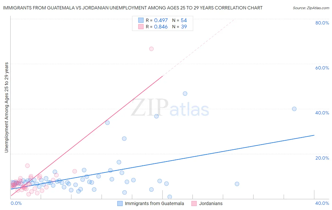 Immigrants from Guatemala vs Jordanian Unemployment Among Ages 25 to 29 years