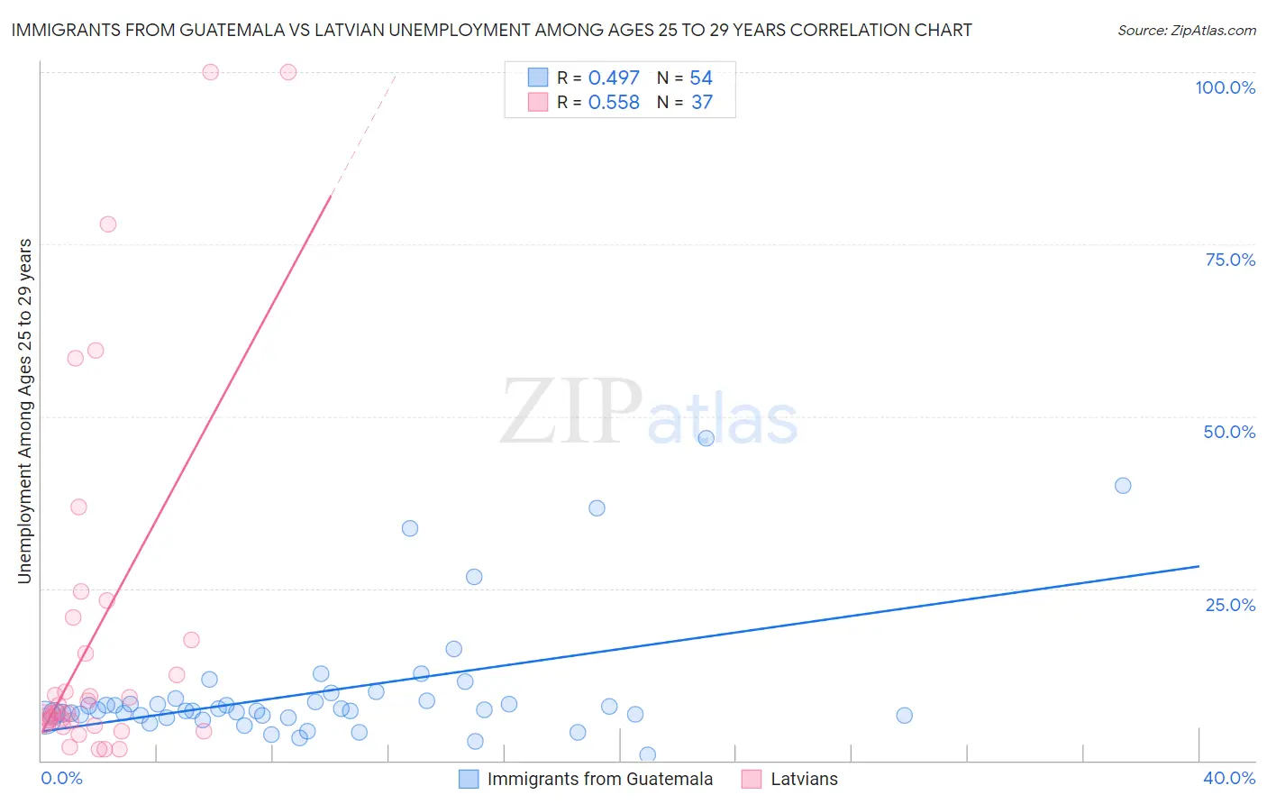Immigrants from Guatemala vs Latvian Unemployment Among Ages 25 to 29 years
