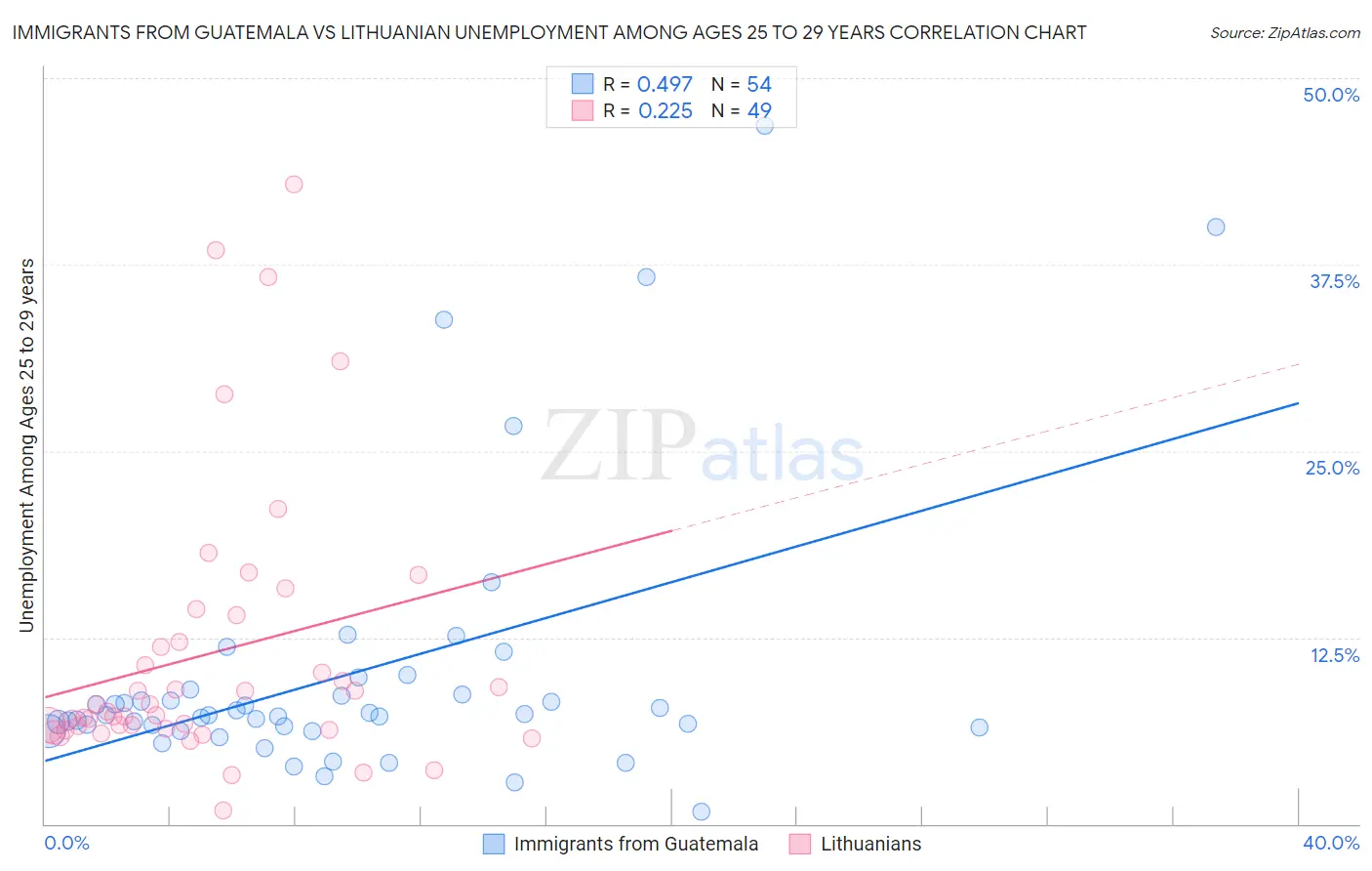 Immigrants from Guatemala vs Lithuanian Unemployment Among Ages 25 to 29 years