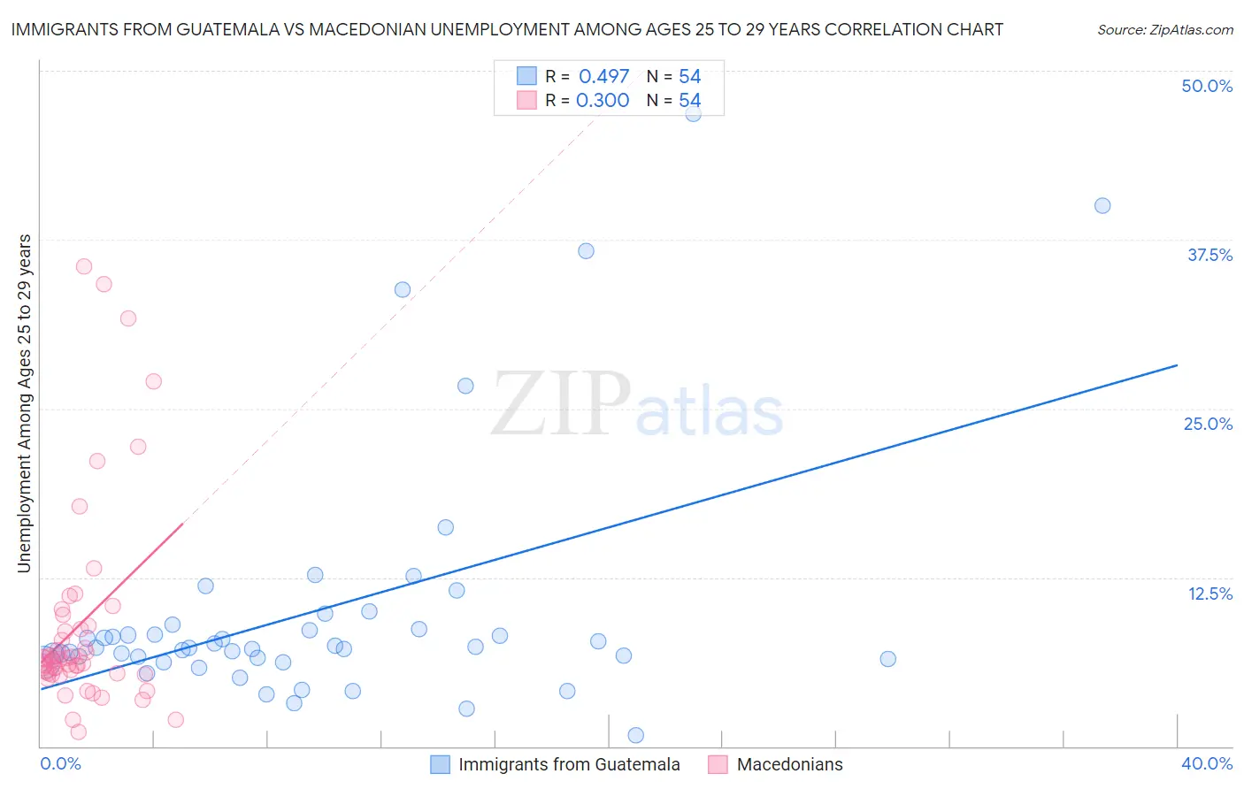 Immigrants from Guatemala vs Macedonian Unemployment Among Ages 25 to 29 years