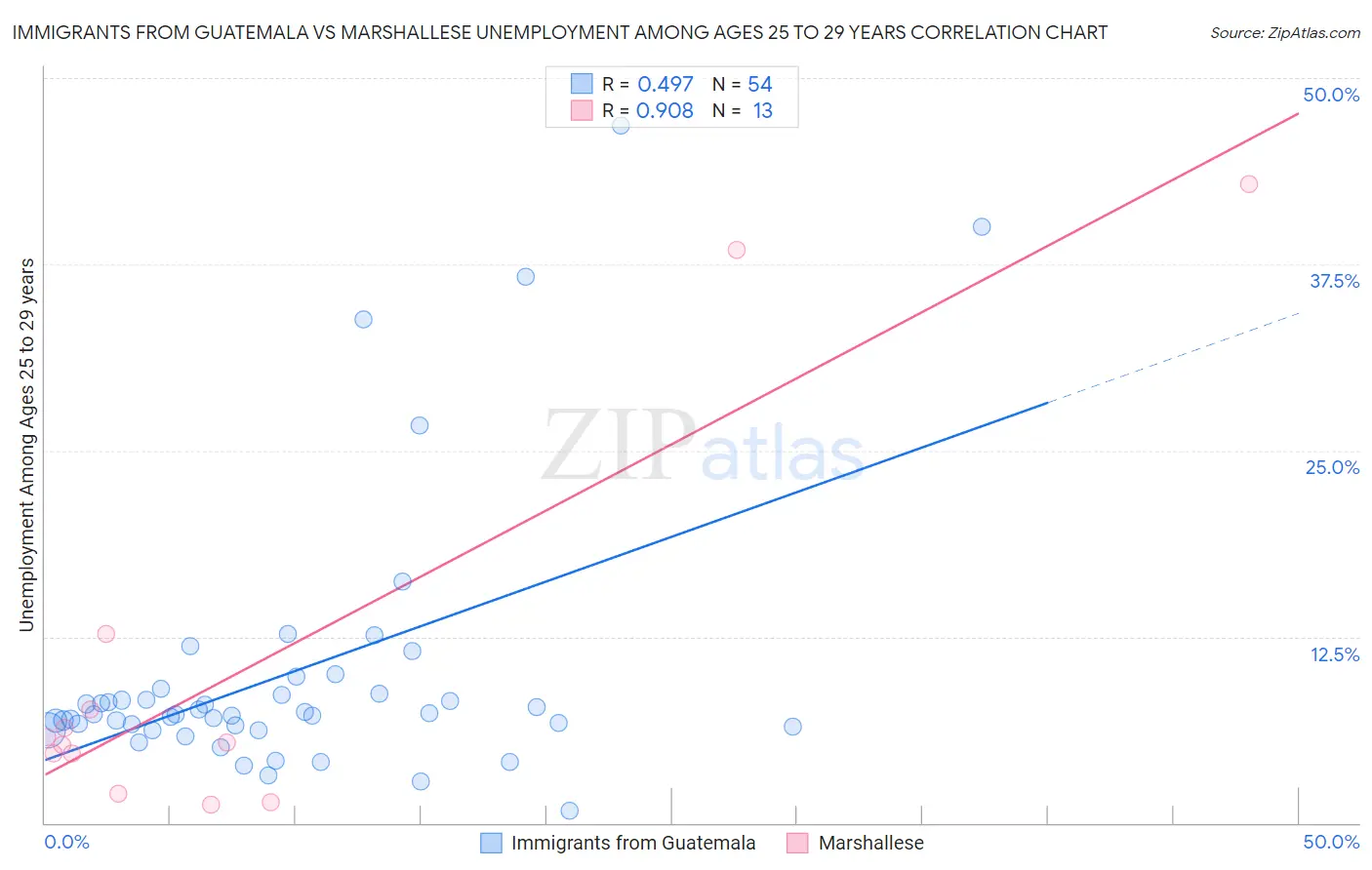 Immigrants from Guatemala vs Marshallese Unemployment Among Ages 25 to 29 years