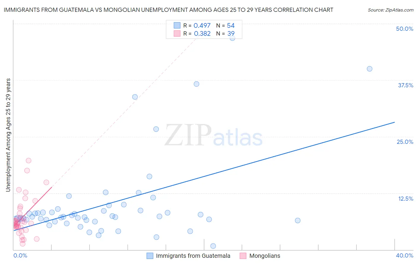 Immigrants from Guatemala vs Mongolian Unemployment Among Ages 25 to 29 years