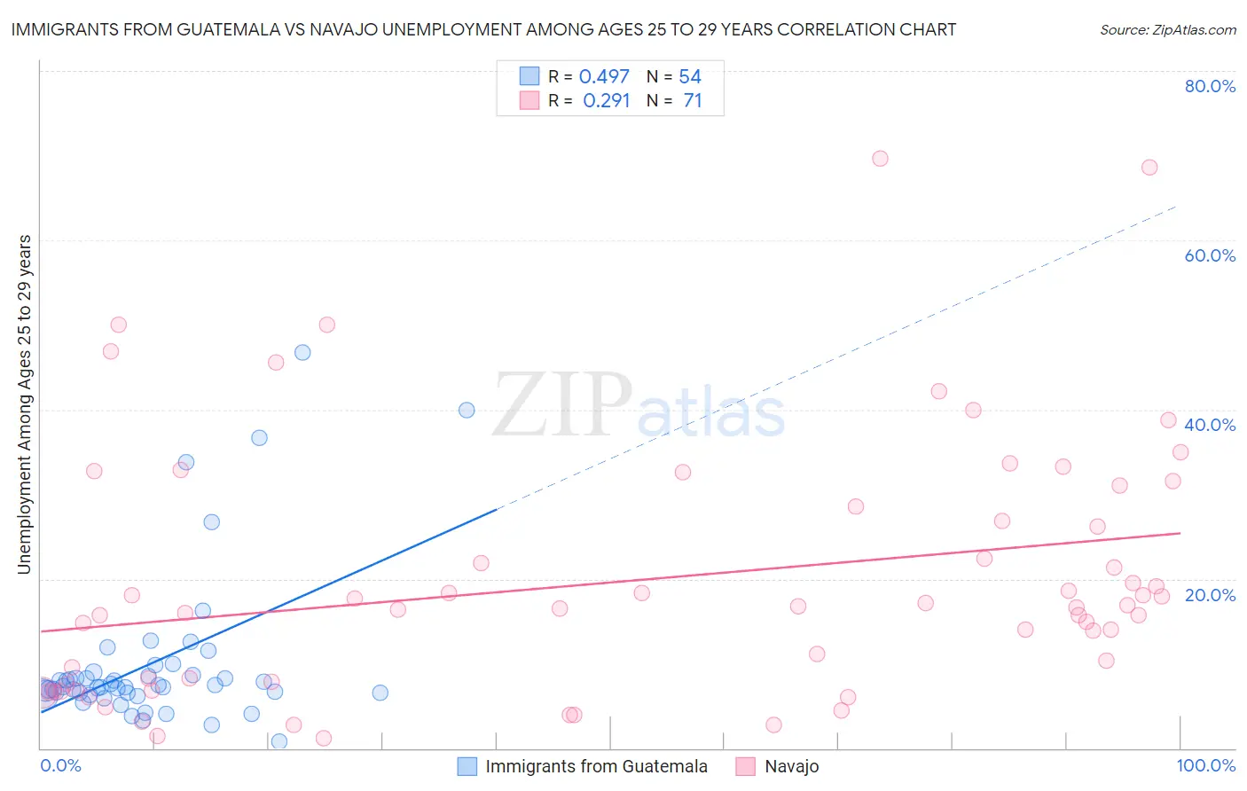 Immigrants from Guatemala vs Navajo Unemployment Among Ages 25 to 29 years