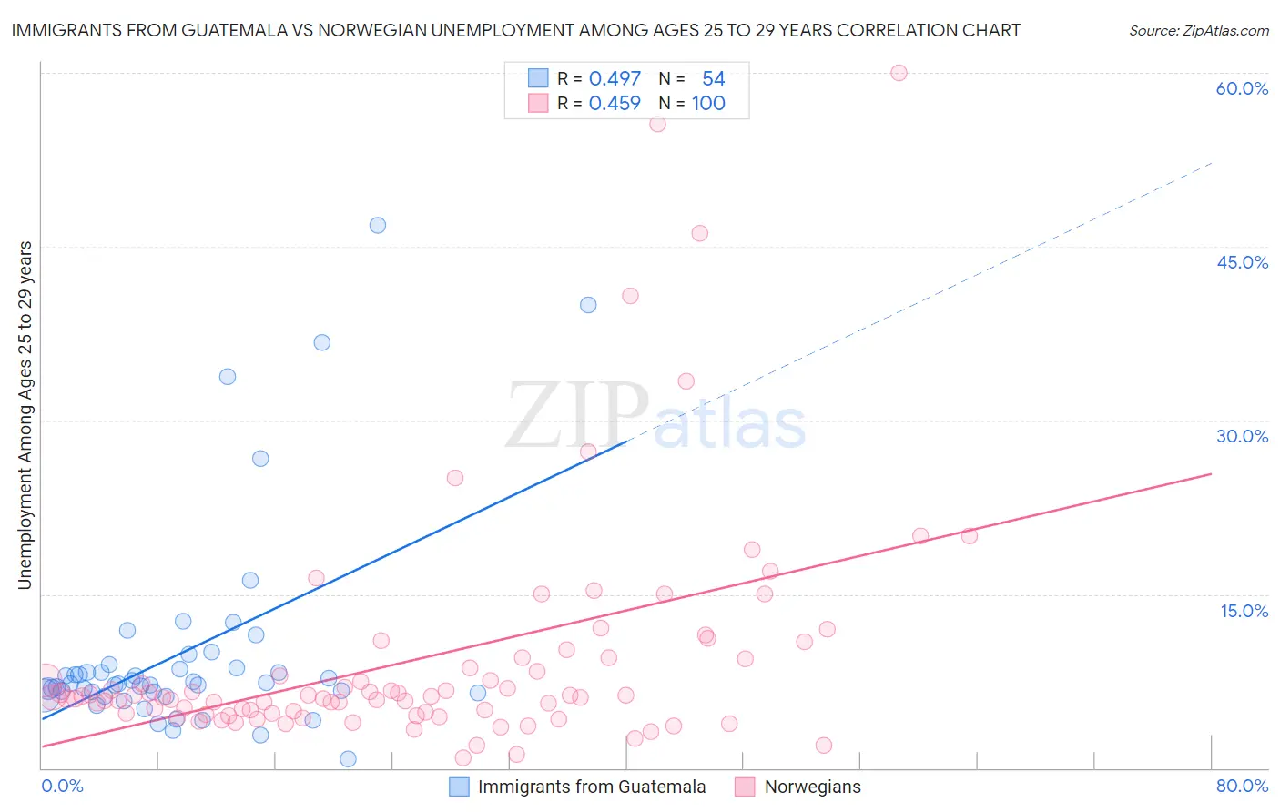 Immigrants from Guatemala vs Norwegian Unemployment Among Ages 25 to 29 years