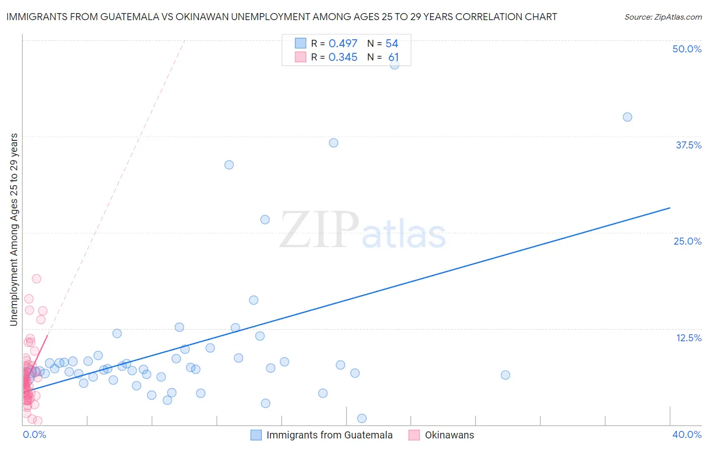 Immigrants from Guatemala vs Okinawan Unemployment Among Ages 25 to 29 years