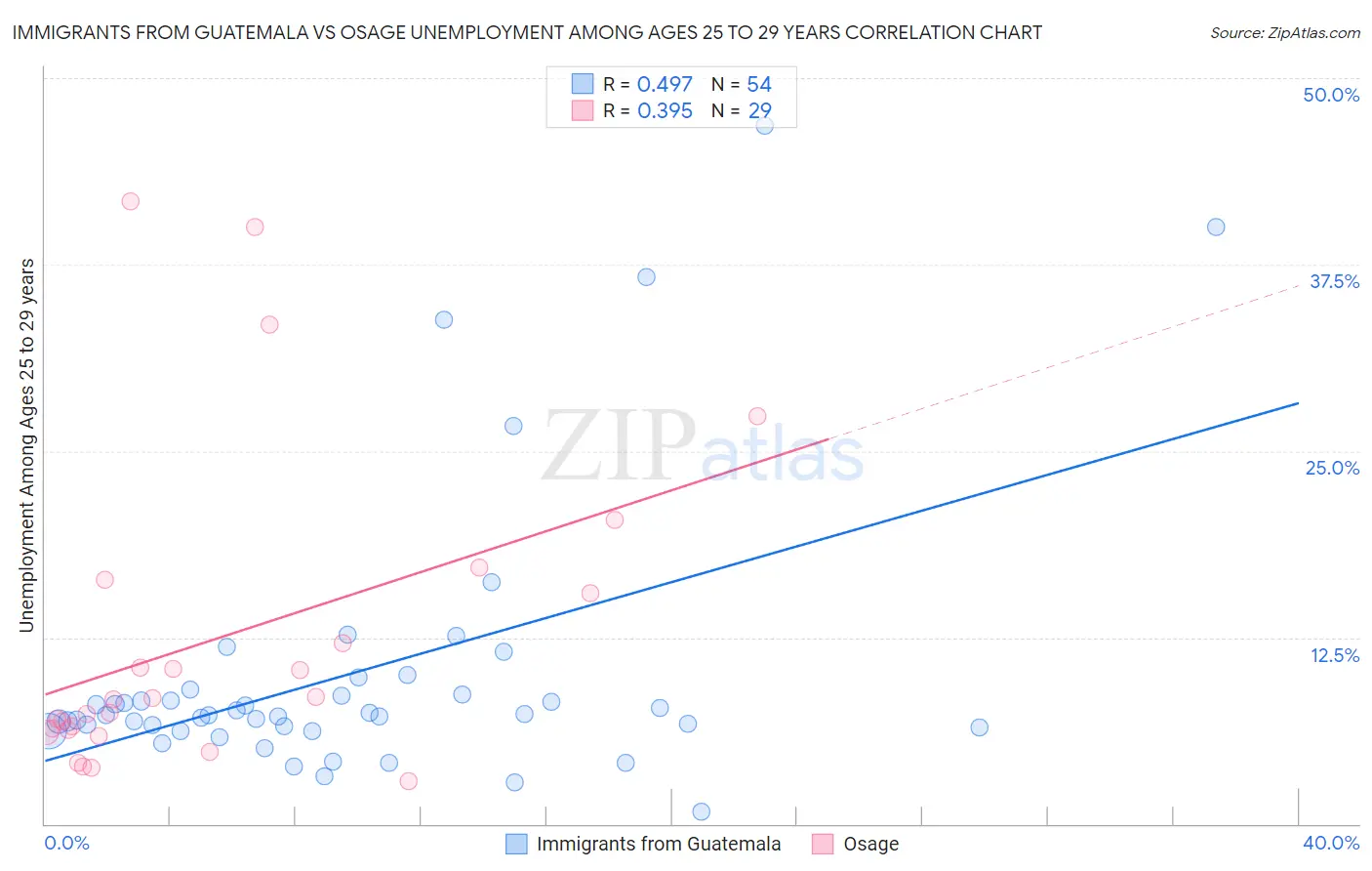 Immigrants from Guatemala vs Osage Unemployment Among Ages 25 to 29 years