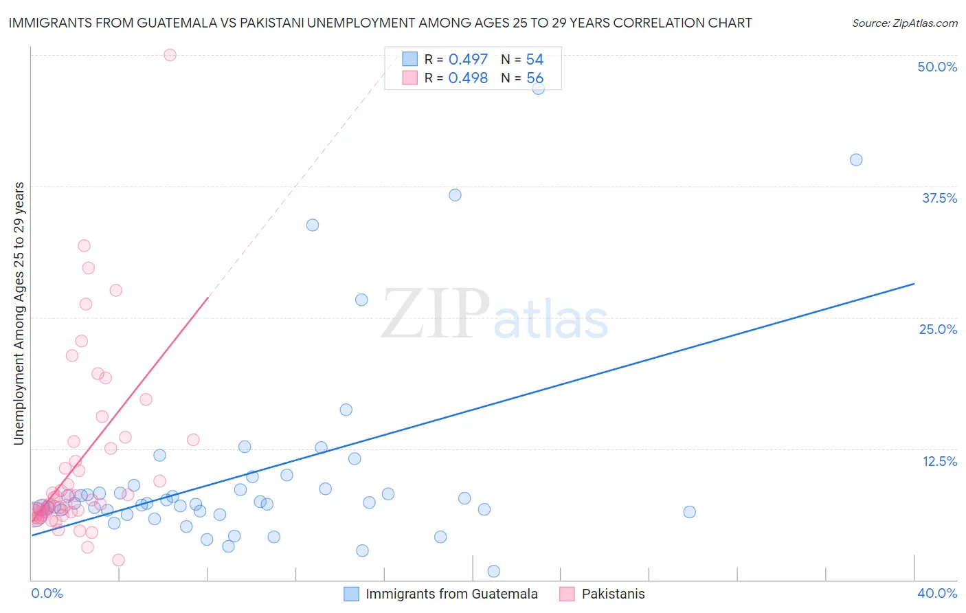 Immigrants from Guatemala vs Pakistani Unemployment Among Ages 25 to 29 years