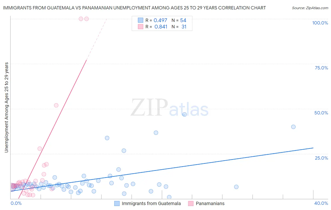 Immigrants from Guatemala vs Panamanian Unemployment Among Ages 25 to 29 years