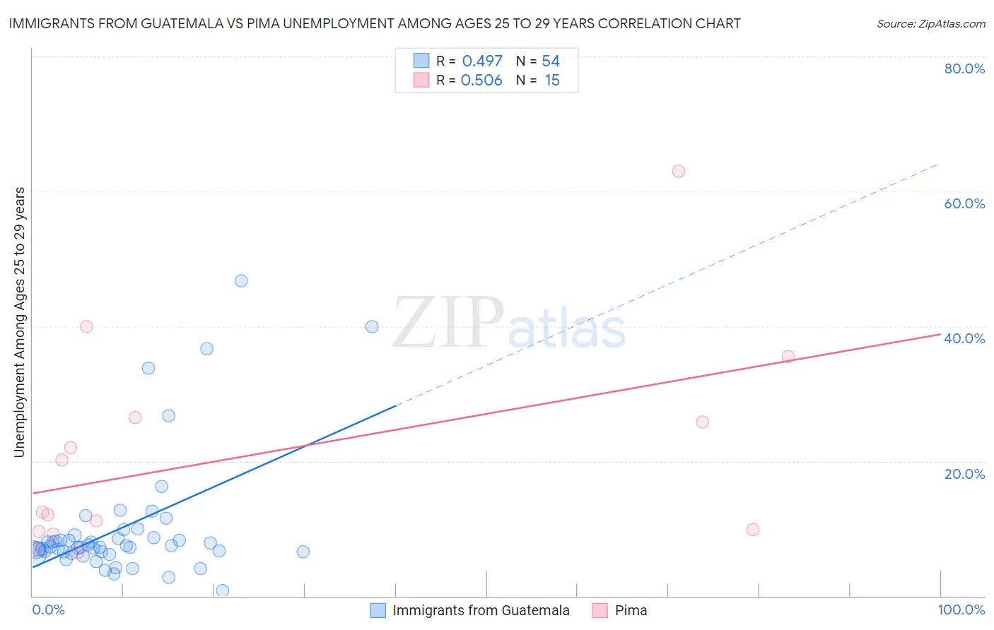Immigrants from Guatemala vs Pima Unemployment Among Ages 25 to 29 years