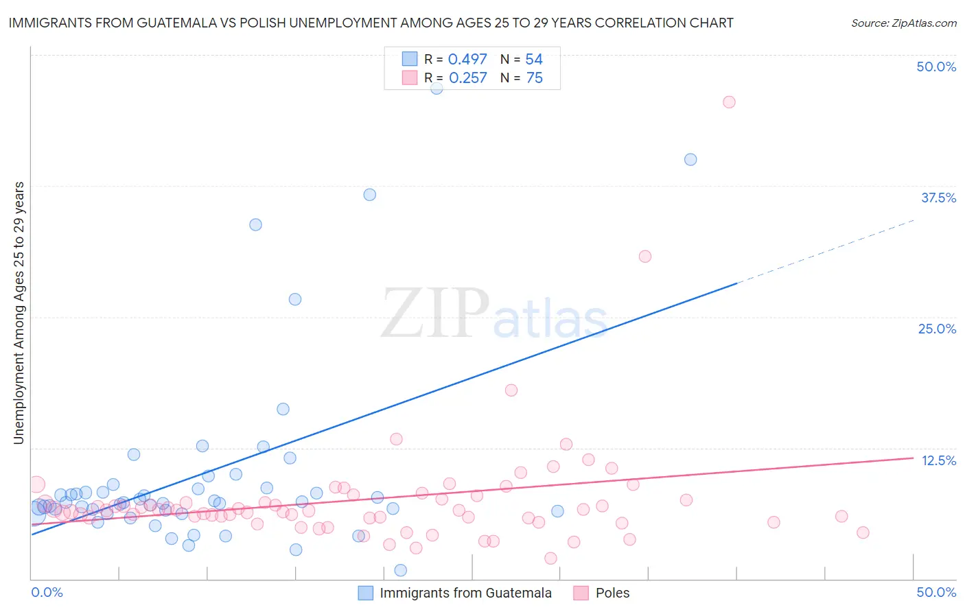 Immigrants from Guatemala vs Polish Unemployment Among Ages 25 to 29 years