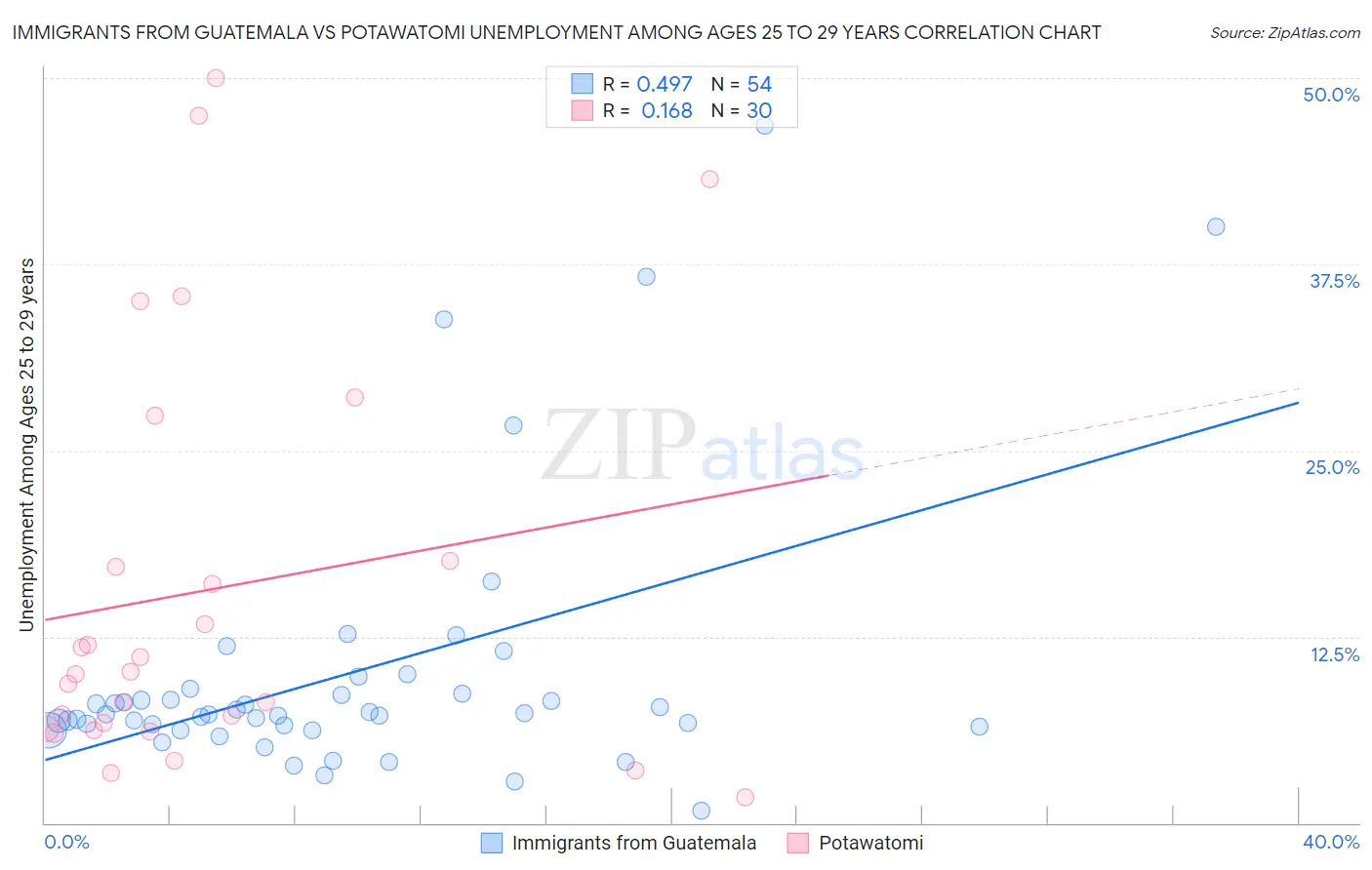 Immigrants from Guatemala vs Potawatomi Unemployment Among Ages 25 to 29 years