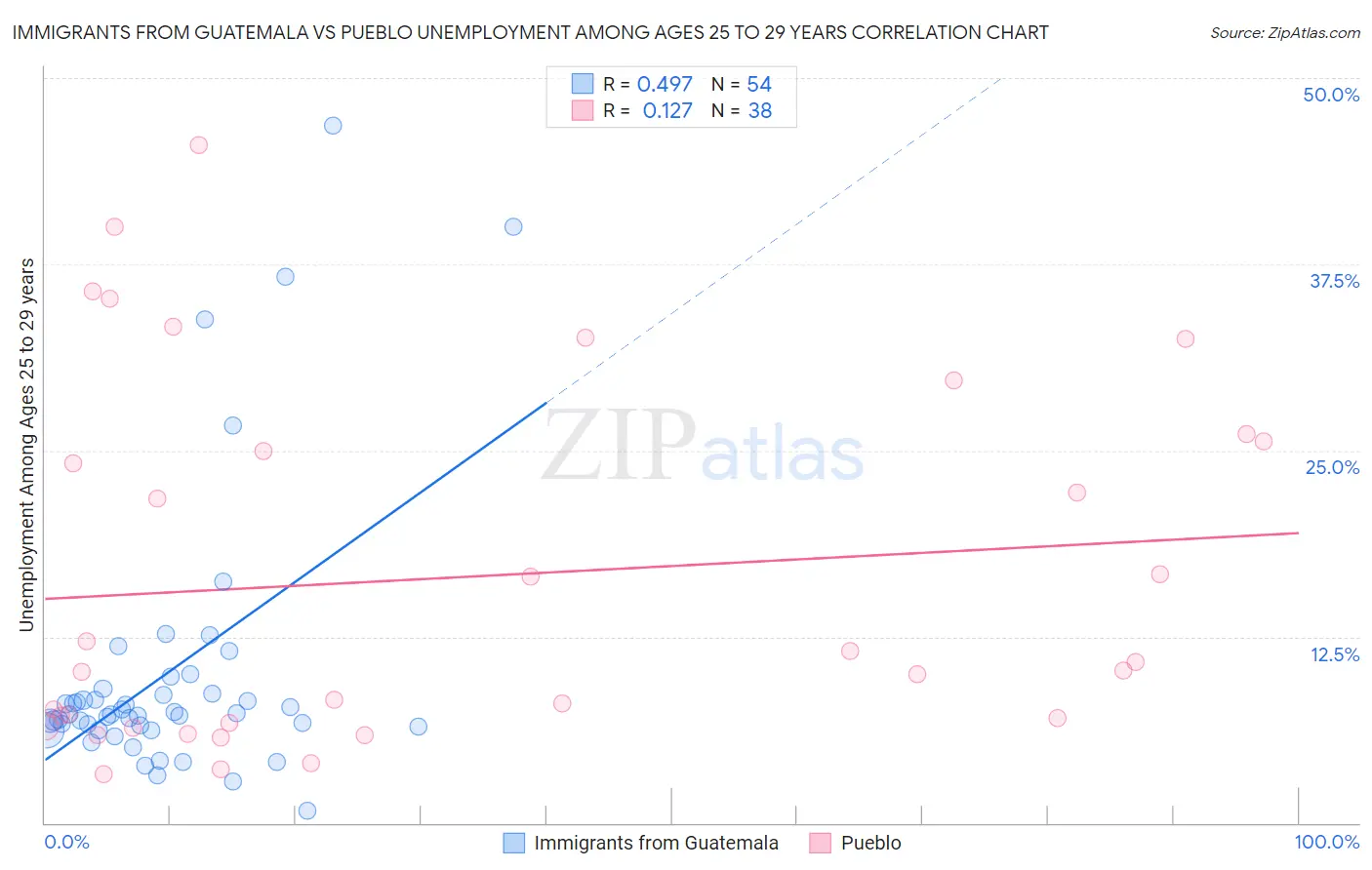 Immigrants from Guatemala vs Pueblo Unemployment Among Ages 25 to 29 years