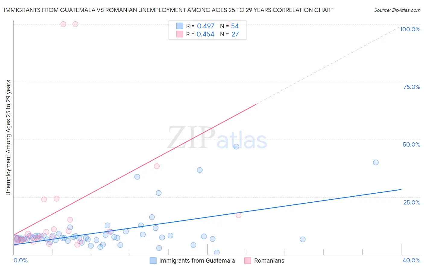 Immigrants from Guatemala vs Romanian Unemployment Among Ages 25 to 29 years