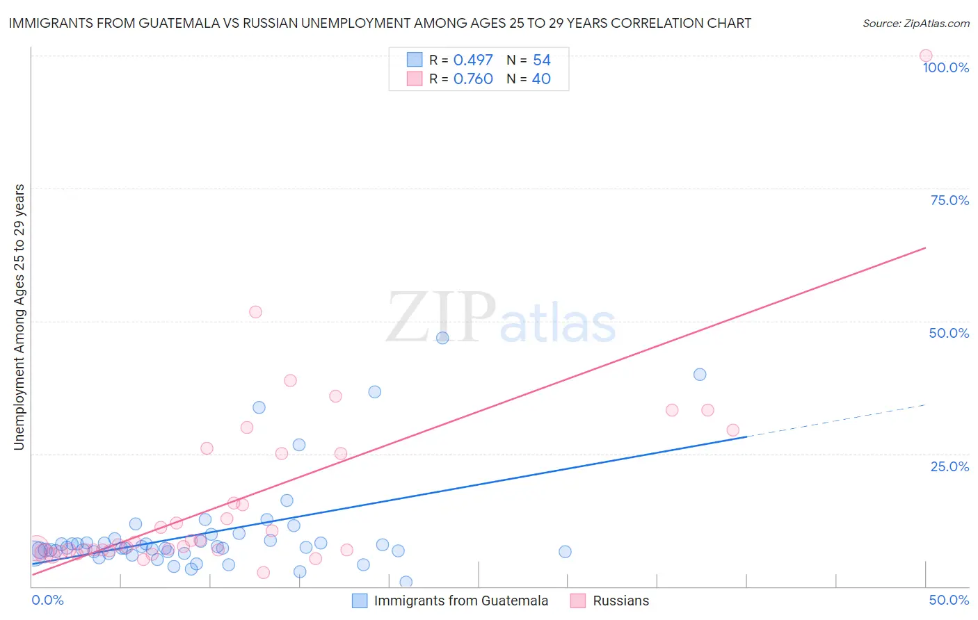 Immigrants from Guatemala vs Russian Unemployment Among Ages 25 to 29 years