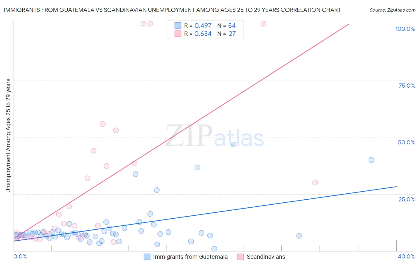 Immigrants from Guatemala vs Scandinavian Unemployment Among Ages 25 to 29 years