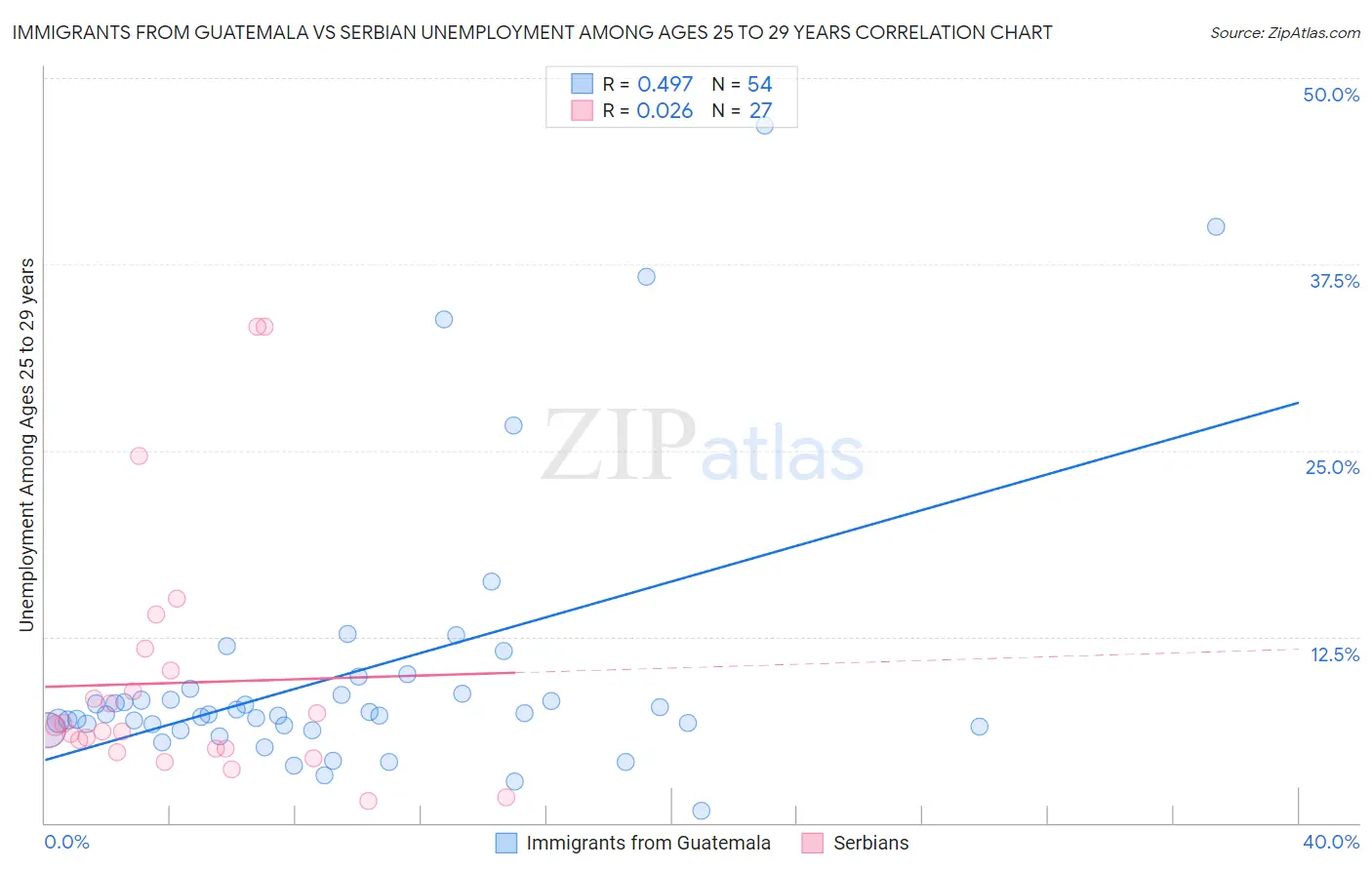 Immigrants from Guatemala vs Serbian Unemployment Among Ages 25 to 29 years